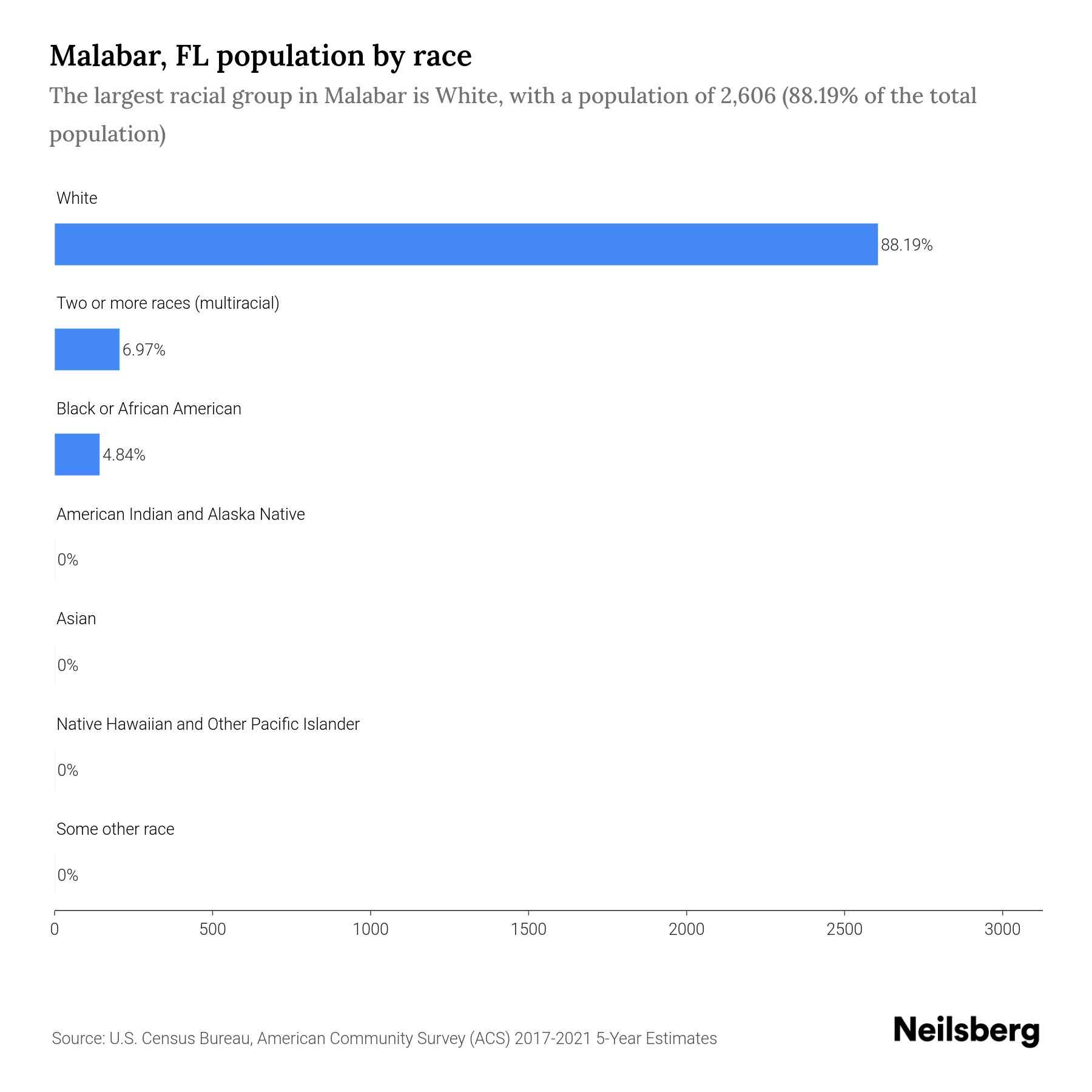 Malabar, FL Population by Race & Ethnicity 2023 Neilsberg