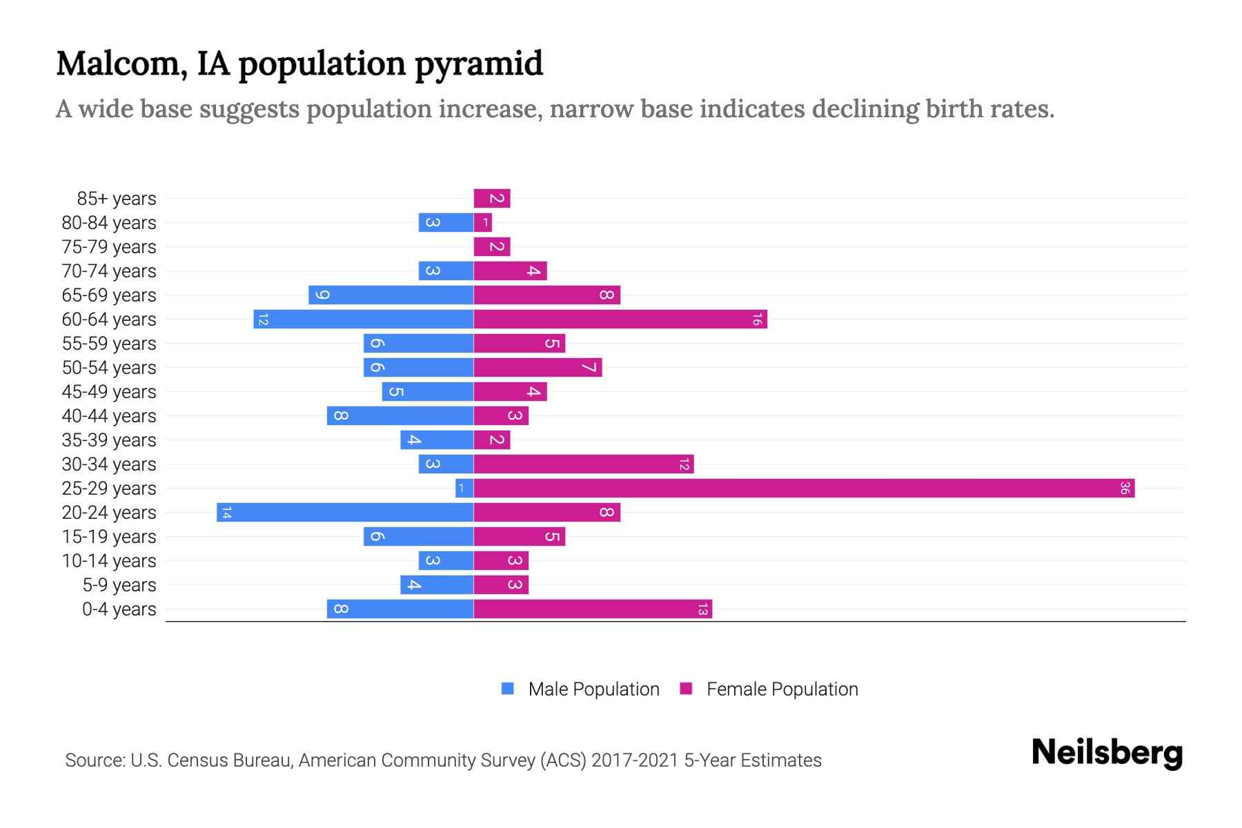IA Population by Age 2023 IA Age Demographics Neilsberg