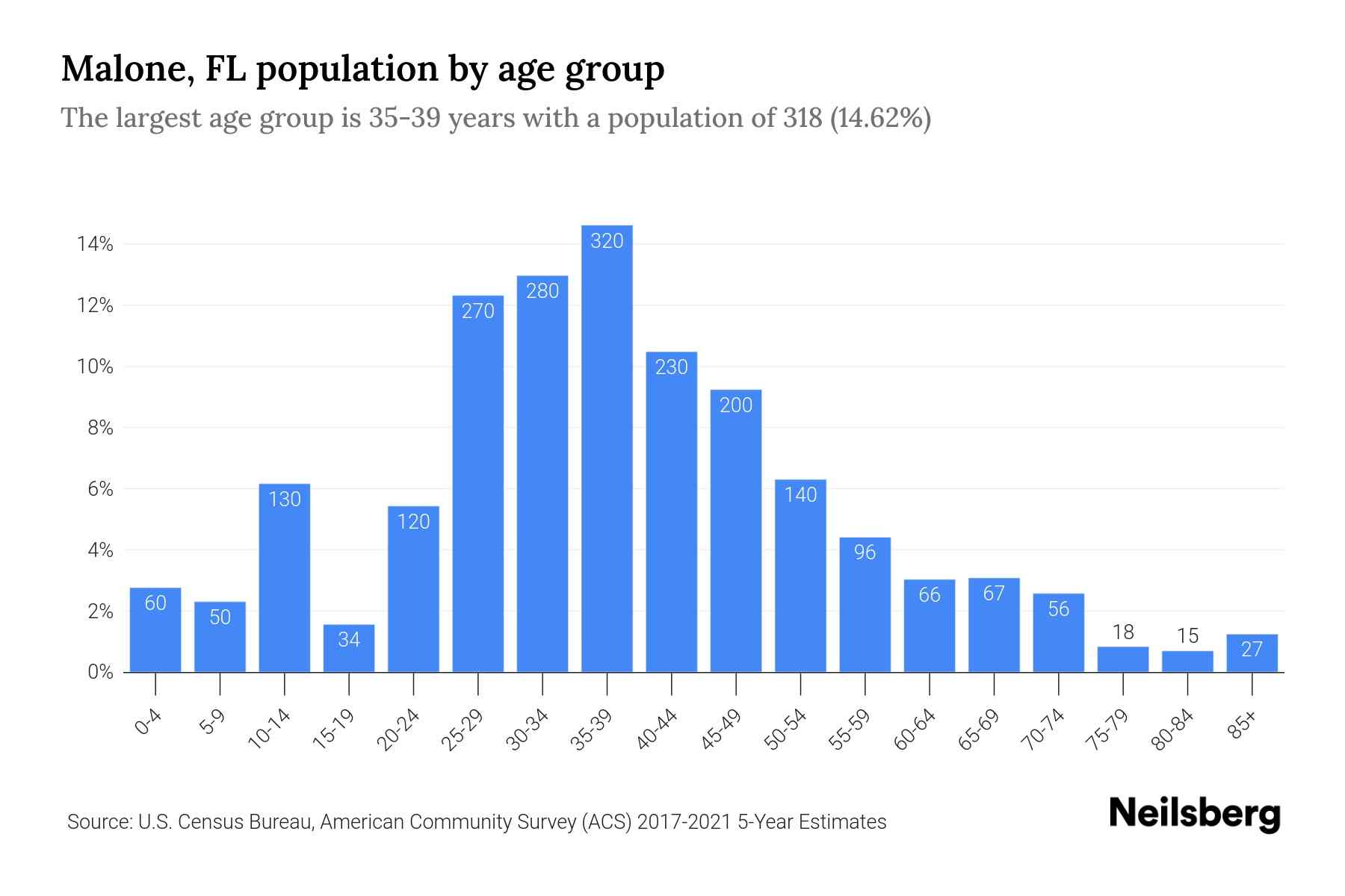 Malone, FL Population 2023 Stats & Trends Neilsberg