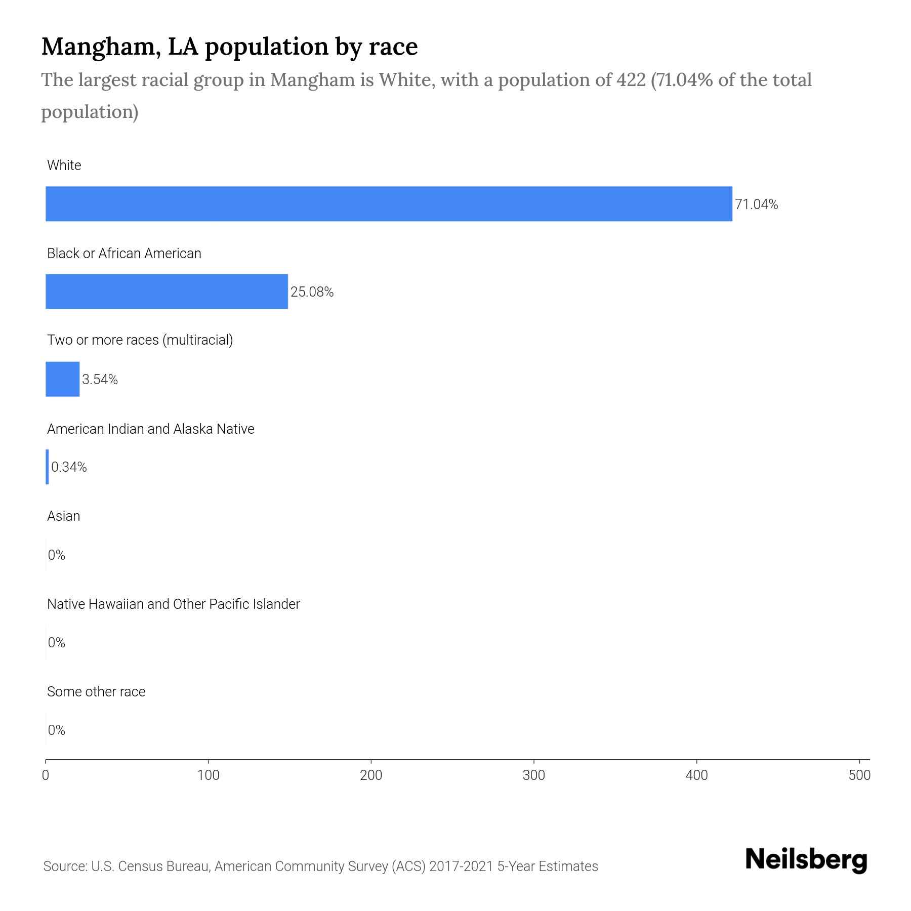 Mangham, LA Population by Race & Ethnicity 2023 Neilsberg