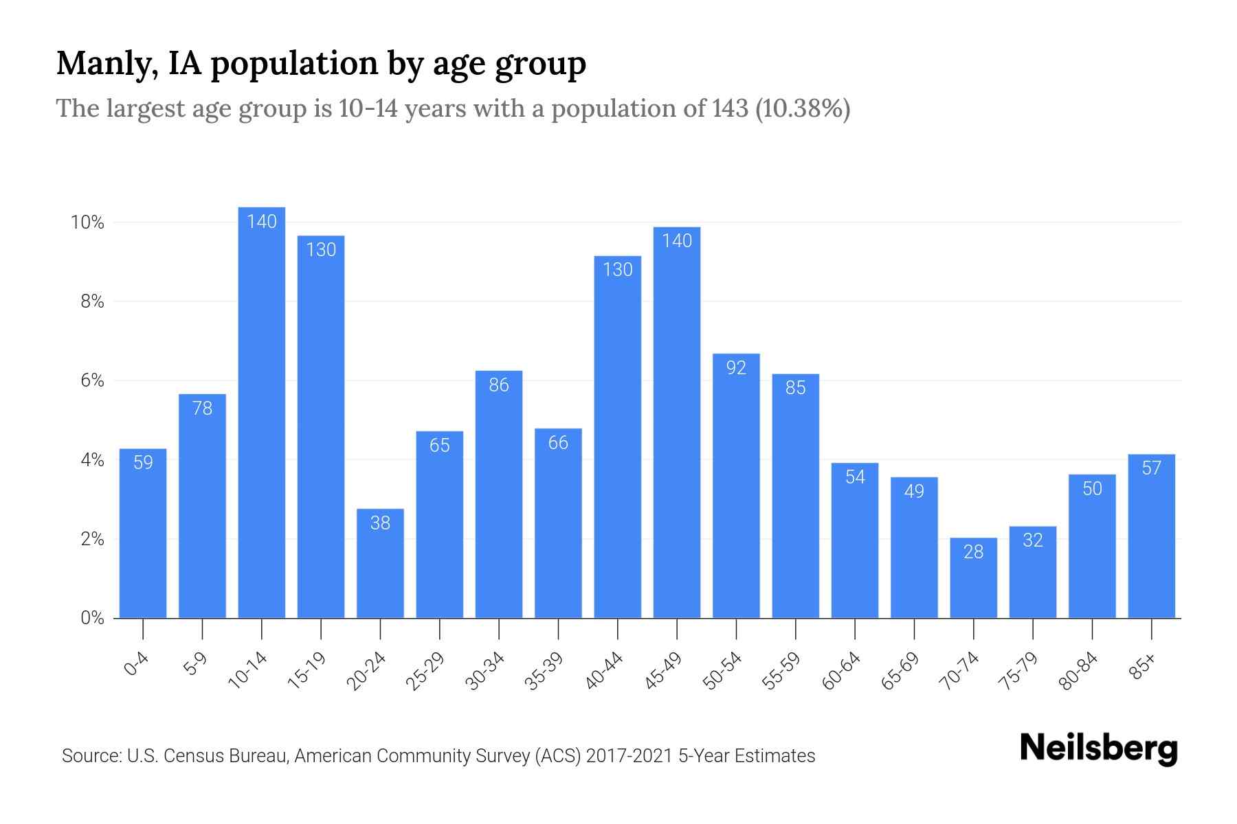 Manly, IA Population by Age 2023 Manly, IA Age Demographics Neilsberg
