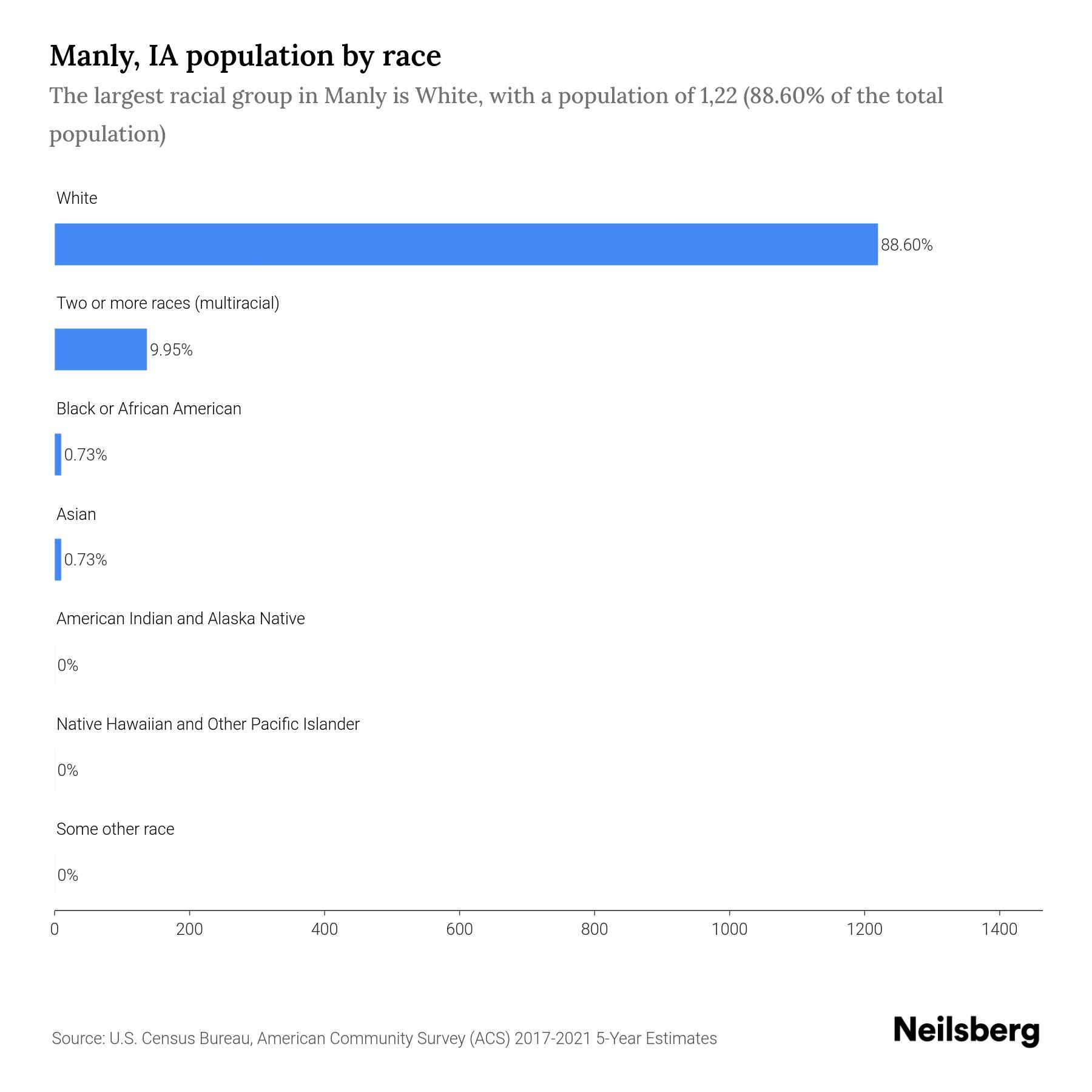 Manly, IA Population by Race & Ethnicity 2023 Neilsberg