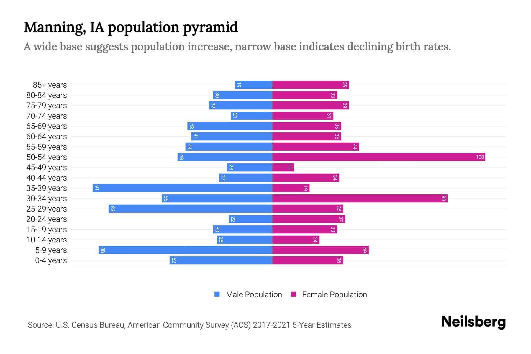 Manning, IA Population by Age 2023 Manning, IA Age Demographics