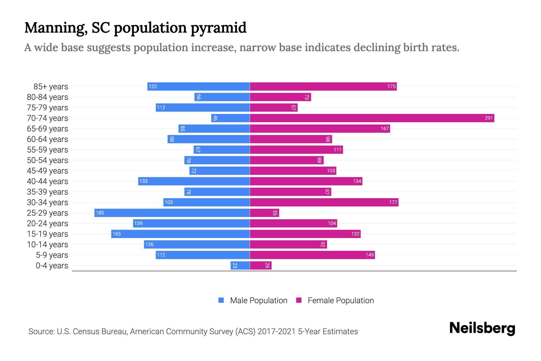 Manning, SC Population by Age 2023 Manning, SC Age Demographics Neilsberg