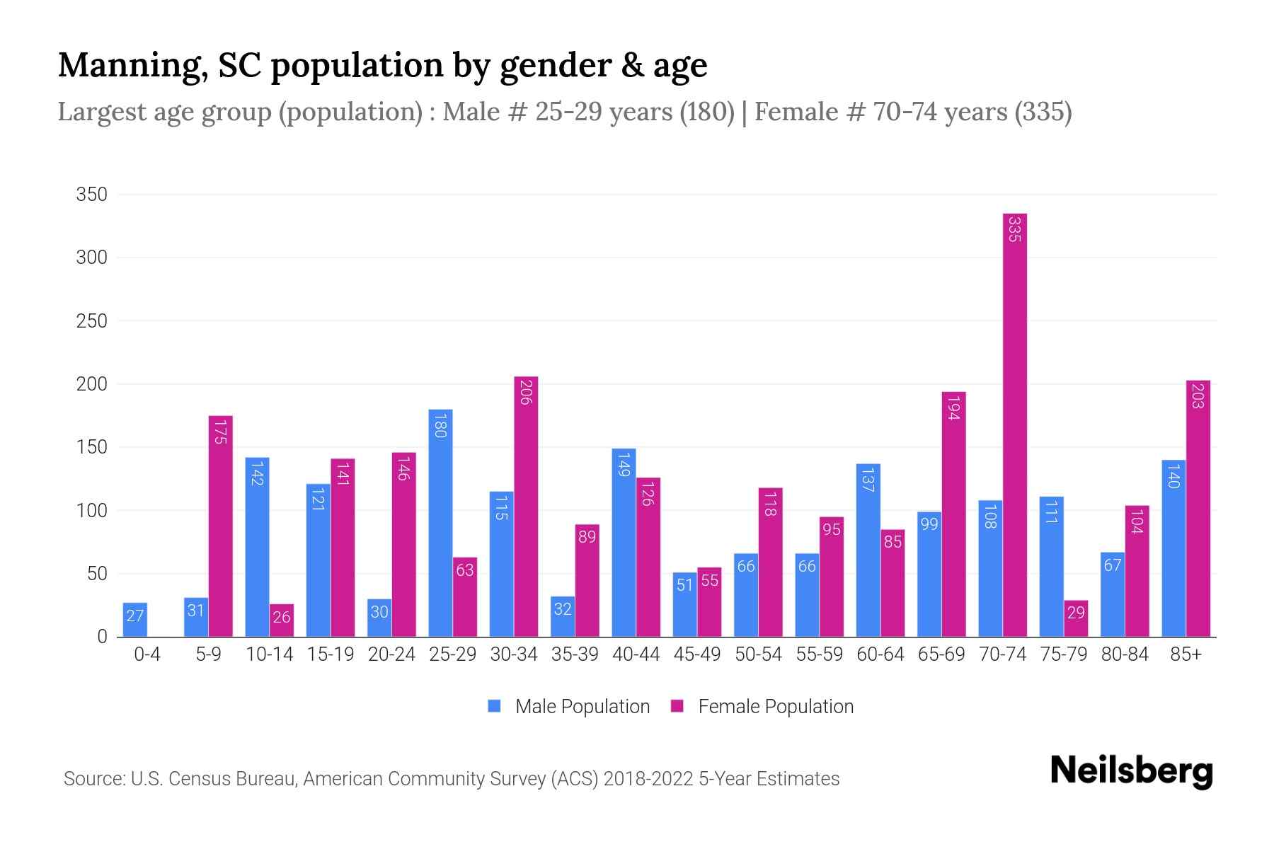 Manning, SC Population by Gender 2024 Update Neilsberg