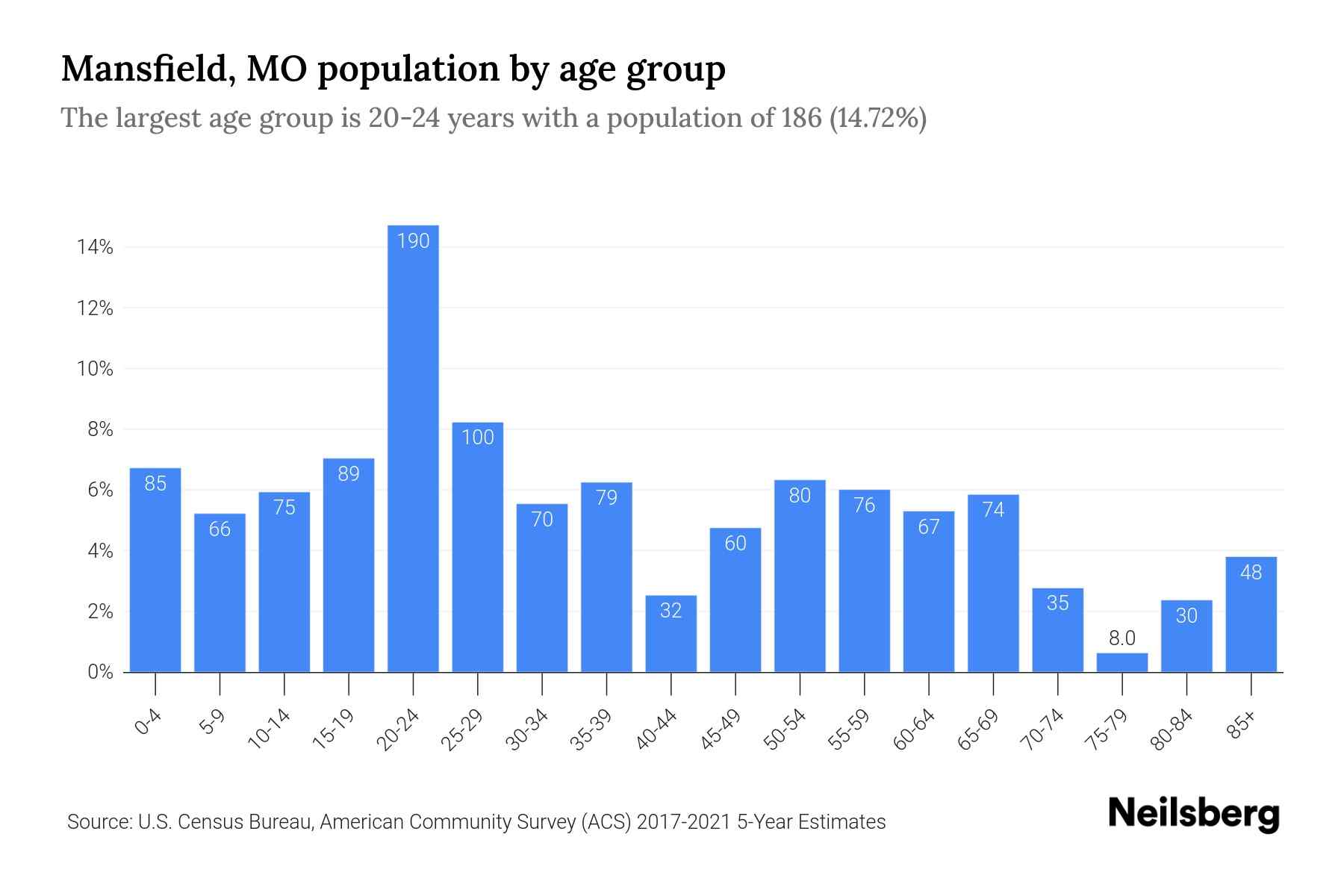 Mansfield, MO Population by Age 2023 Mansfield, MO Age Demographics