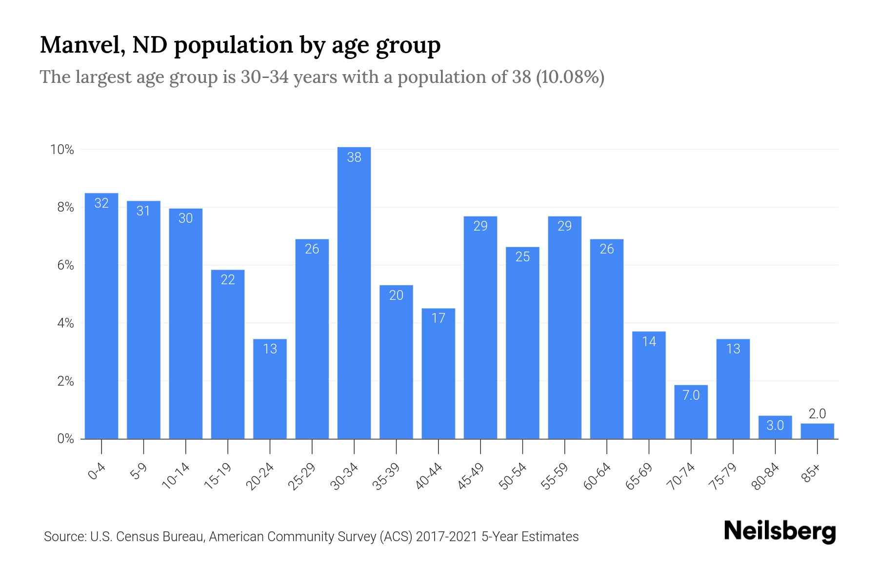 Manvel, ND Population by Age 2023 Manvel, ND Age Demographics Neilsberg