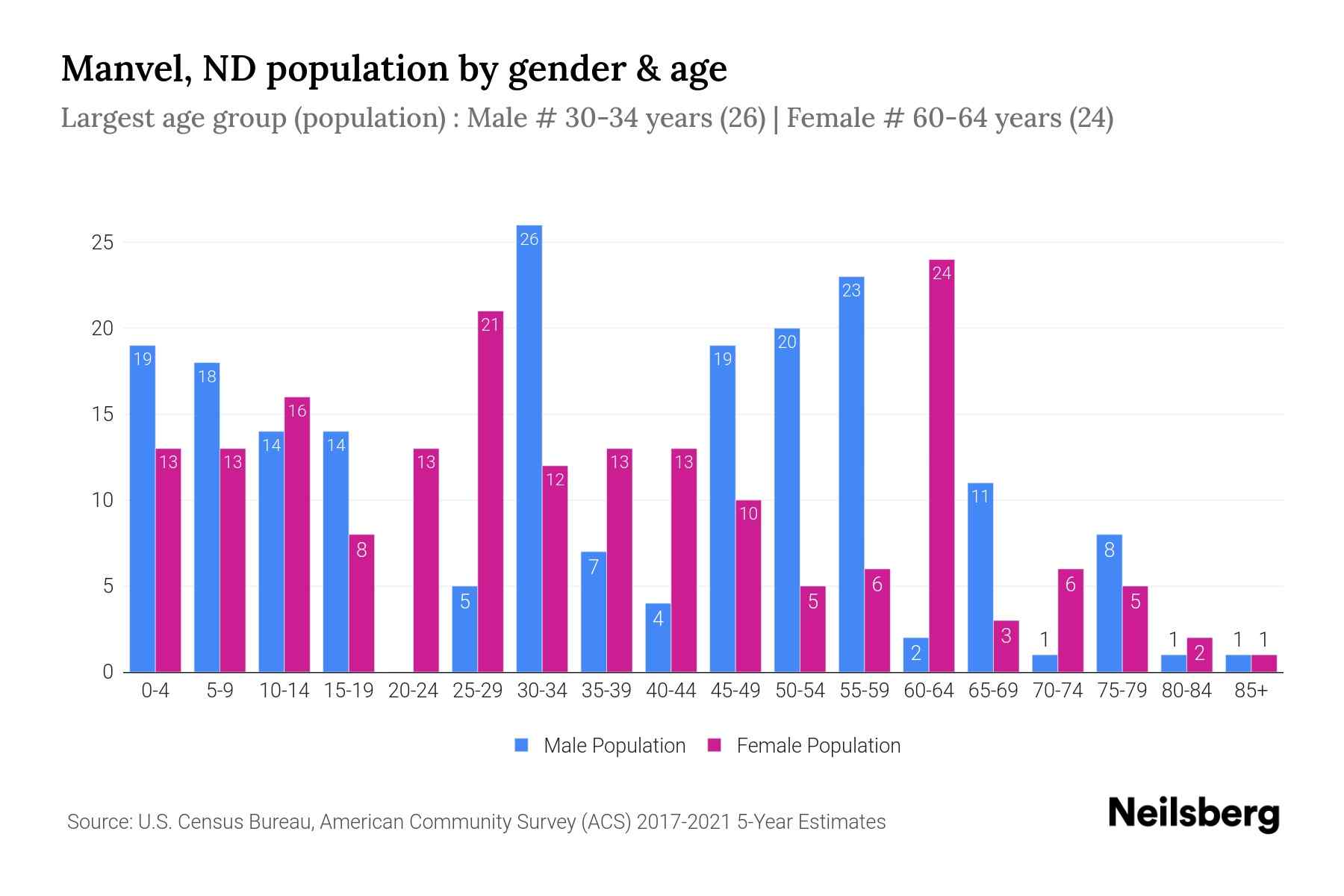 Manvel, ND Population by Gender 2023 Manvel, ND Gender Demographics