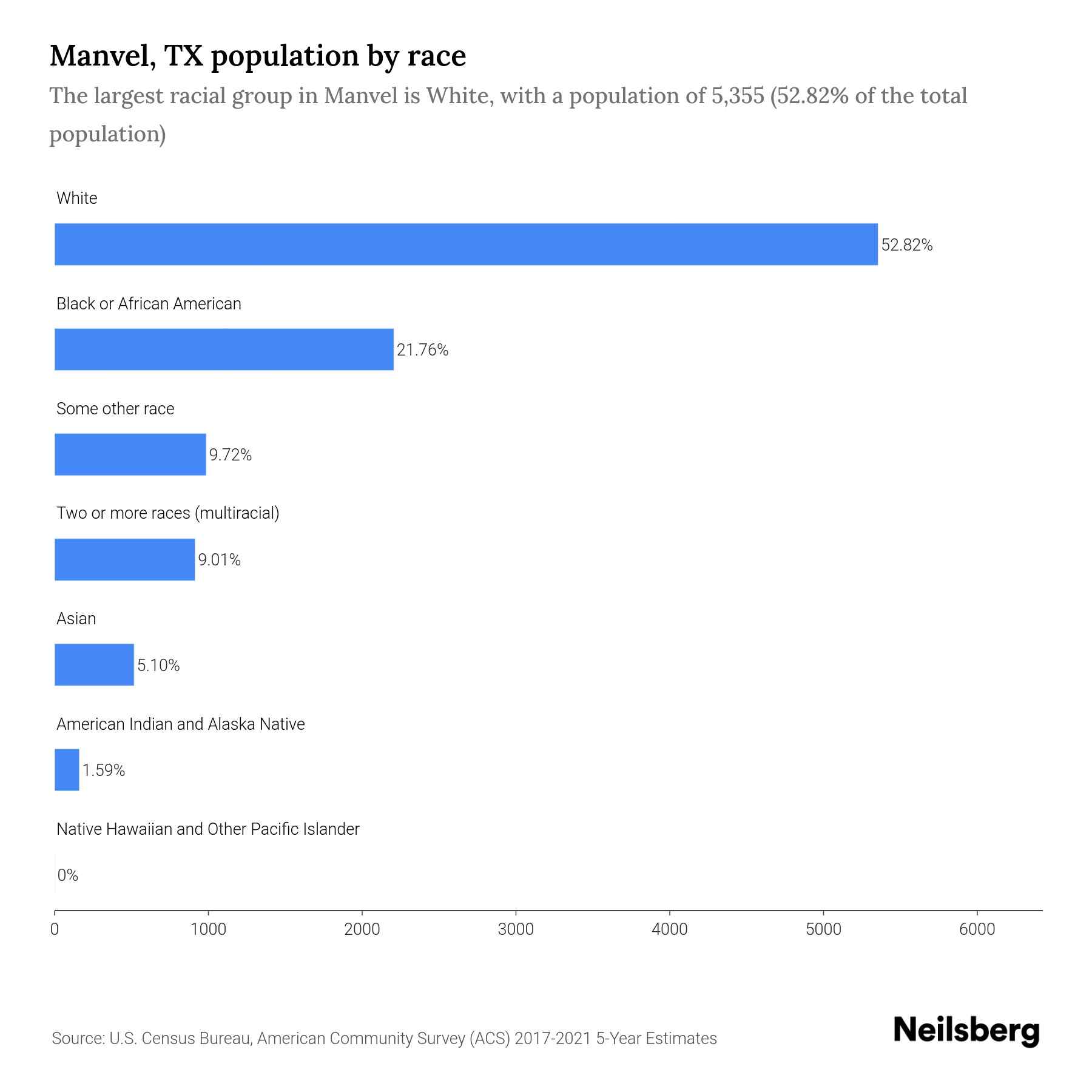 Manvel, TX Population by Race & Ethnicity 2023 Neilsberg