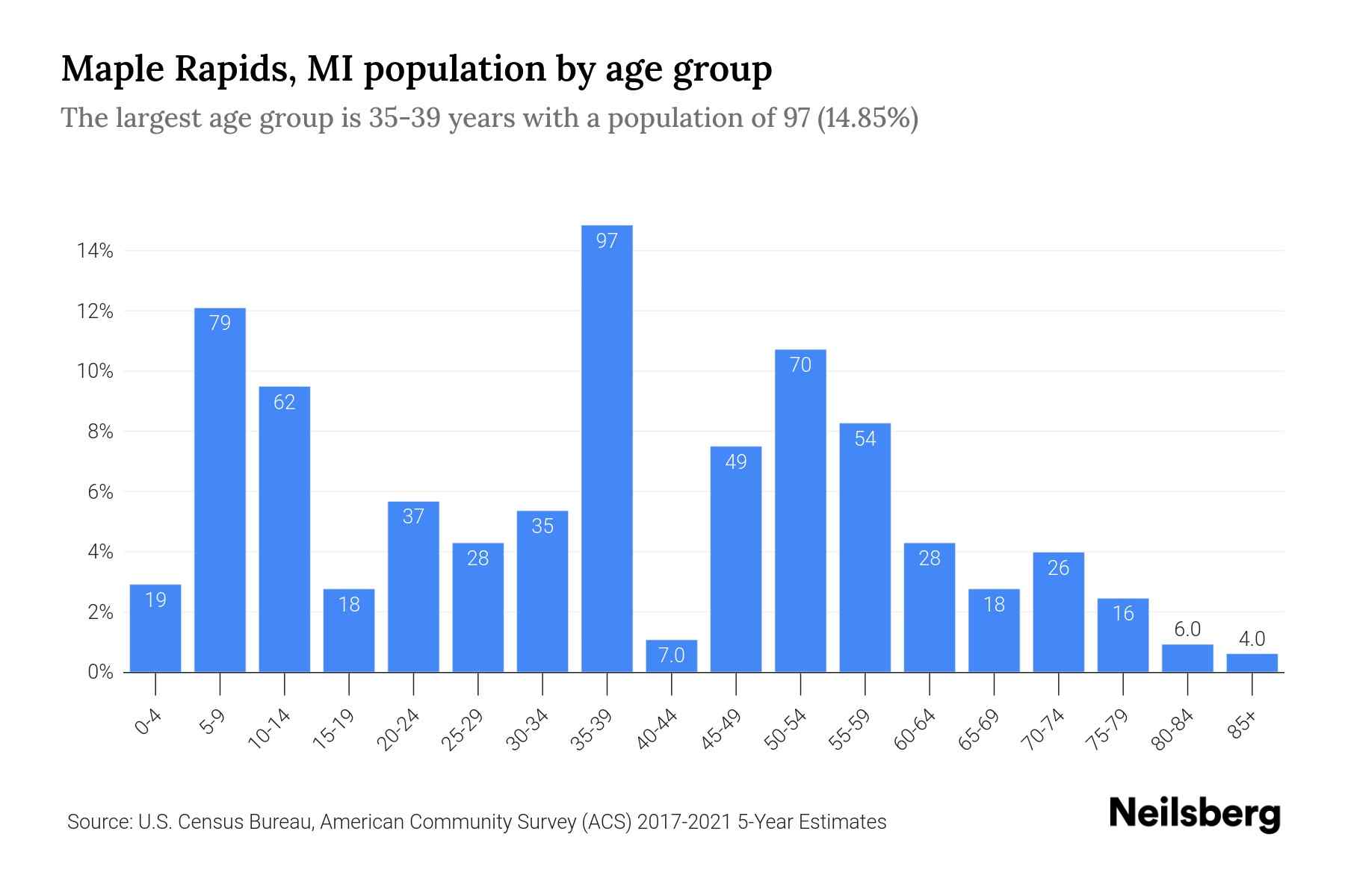 Maple Rapids, MI Population by Age 2023 Maple Rapids, MI Age