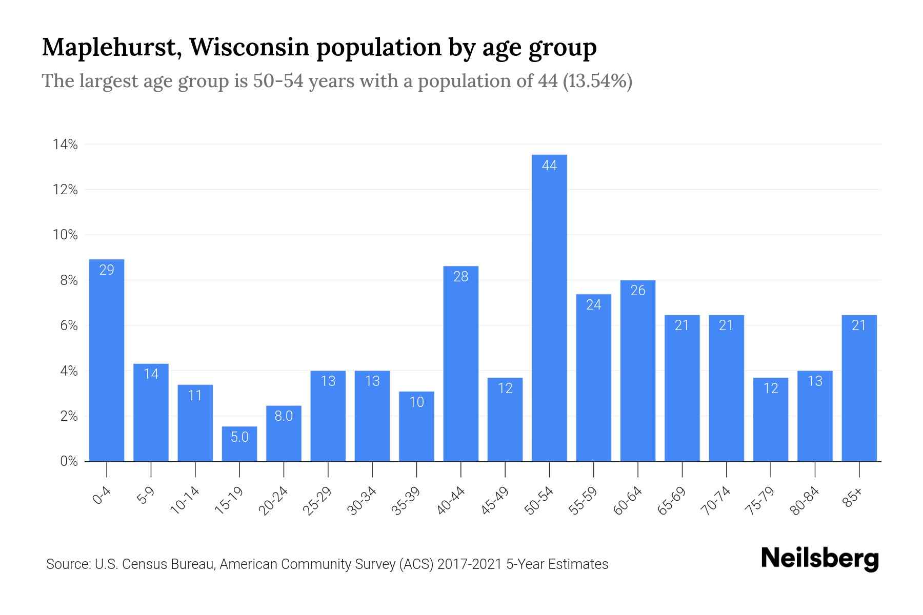 Maplehurst, Wisconsin Population by Age 2023 Maplehurst, Wisconsin