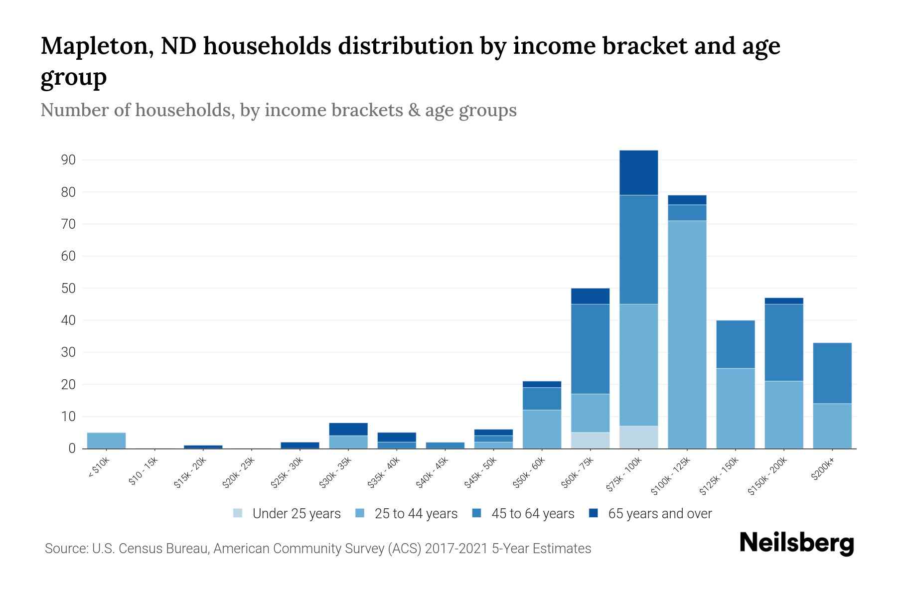Mapleton, ND Median Household By Age 2024 Update Neilsberg