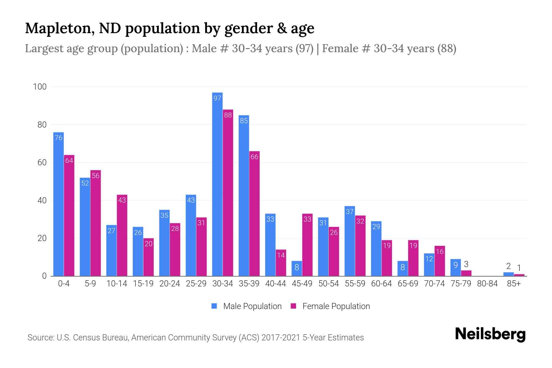 Mapleton, ND Population 2023 Stats & Trends Neilsberg