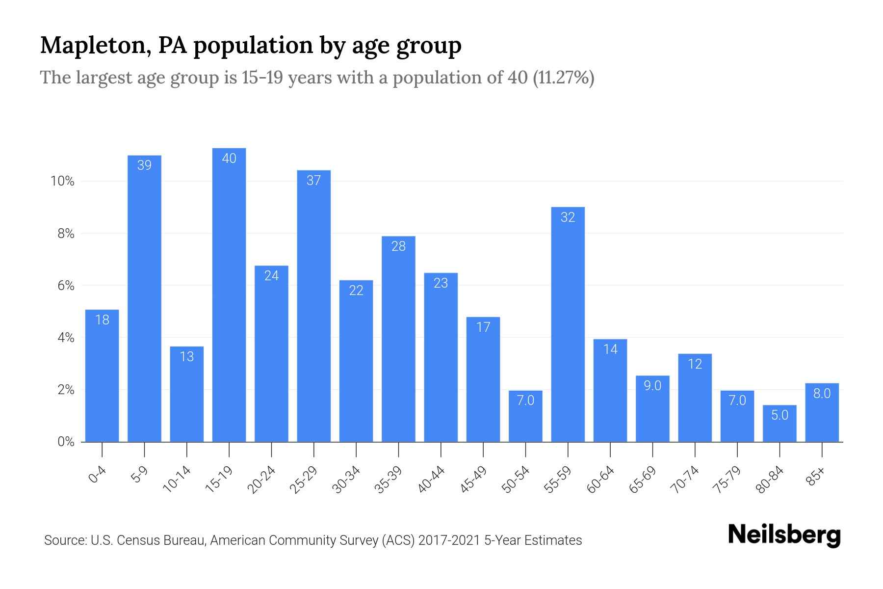 Mapleton, PA Population by Age 2023 Mapleton, PA Age Demographics