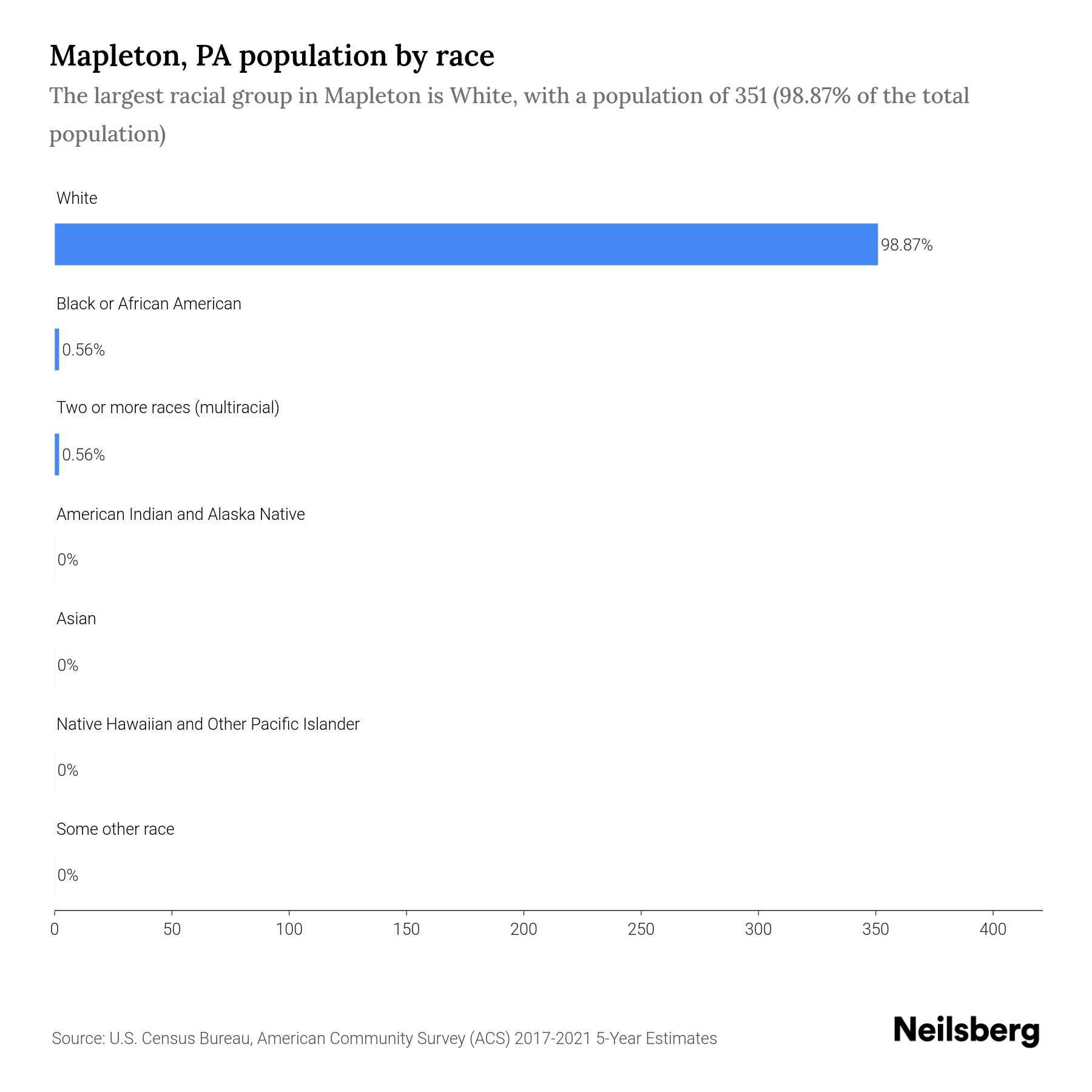 Mapleton, PA Population by Race & Ethnicity 2023 Neilsberg
