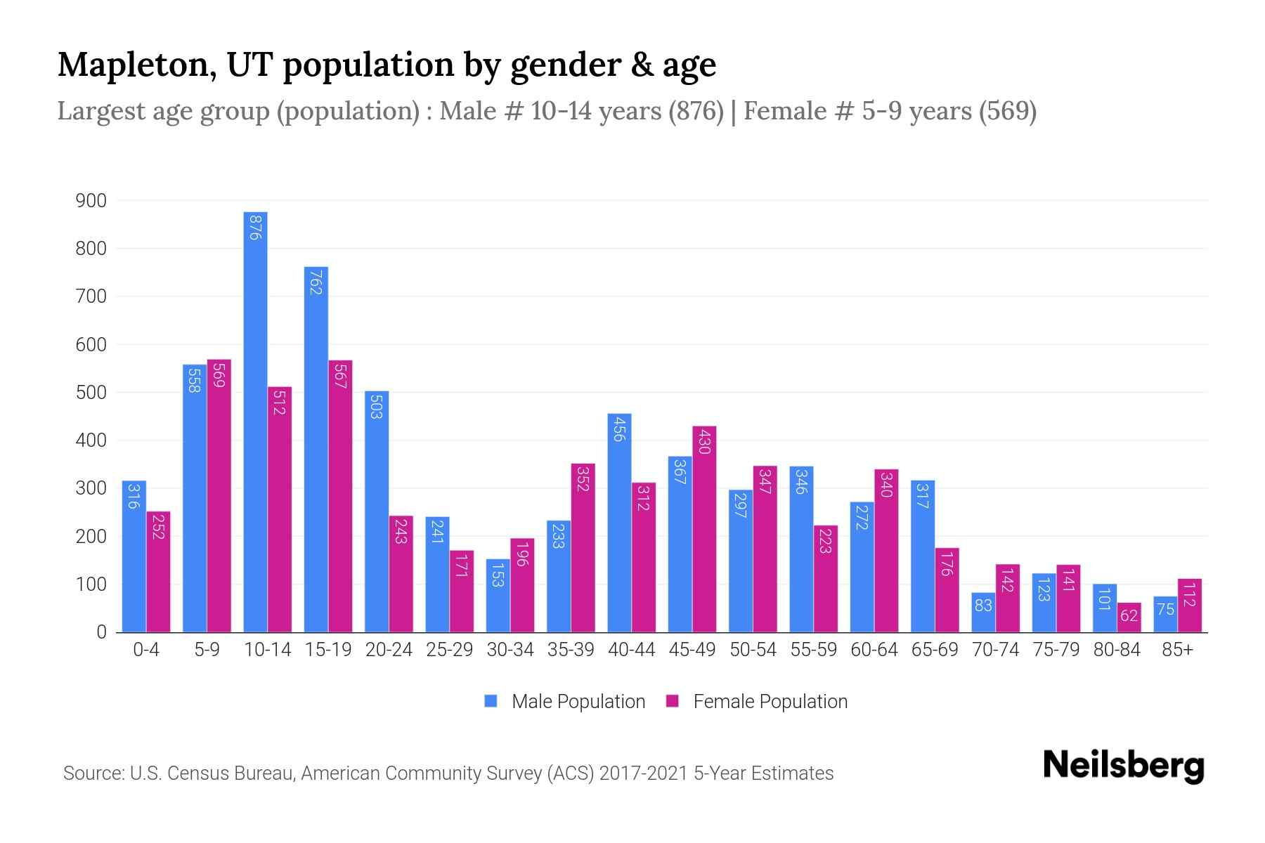 Mapleton, UT Population 2023 Stats & Trends Neilsberg