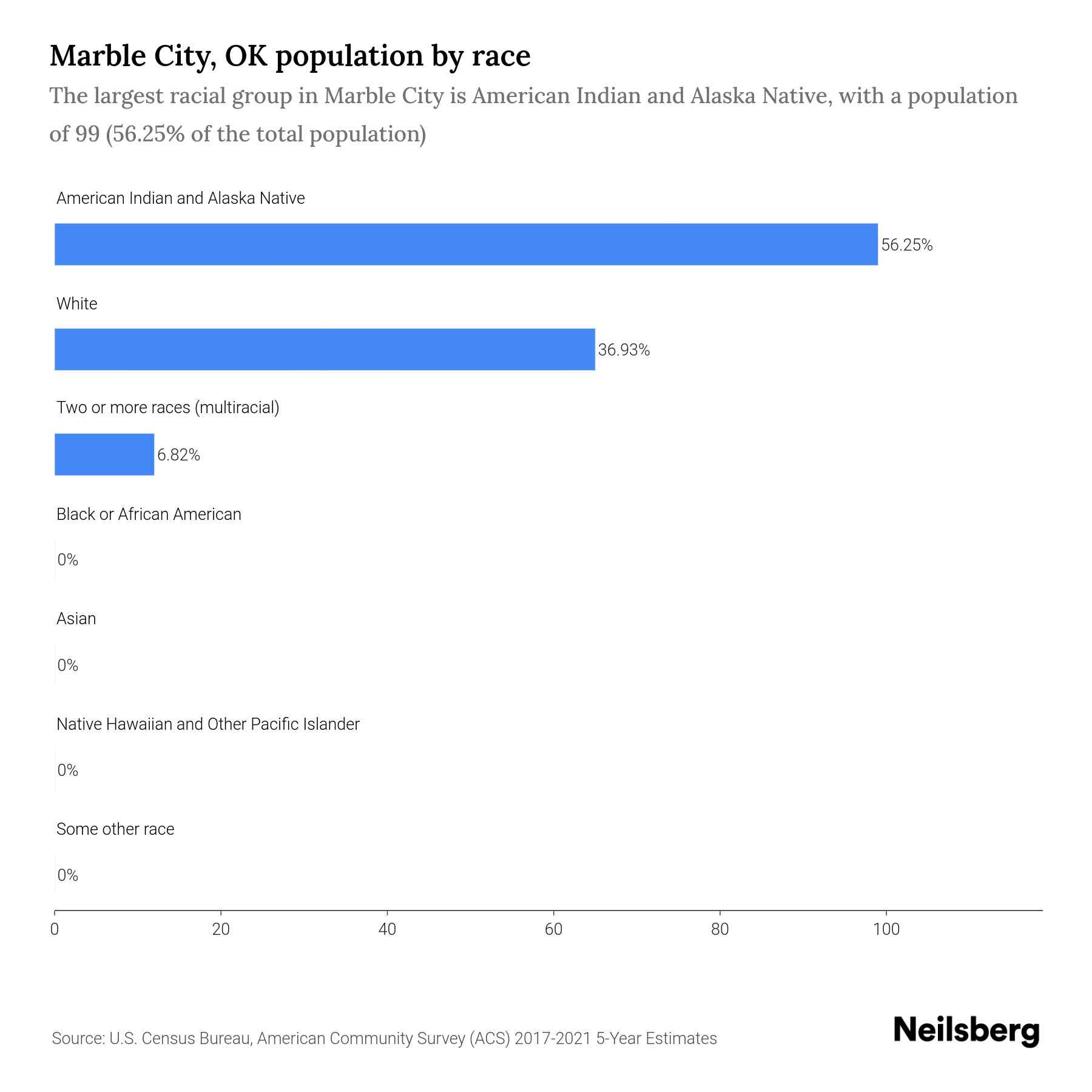 Marble City, OK Population by Race & Ethnicity 2023 Neilsberg