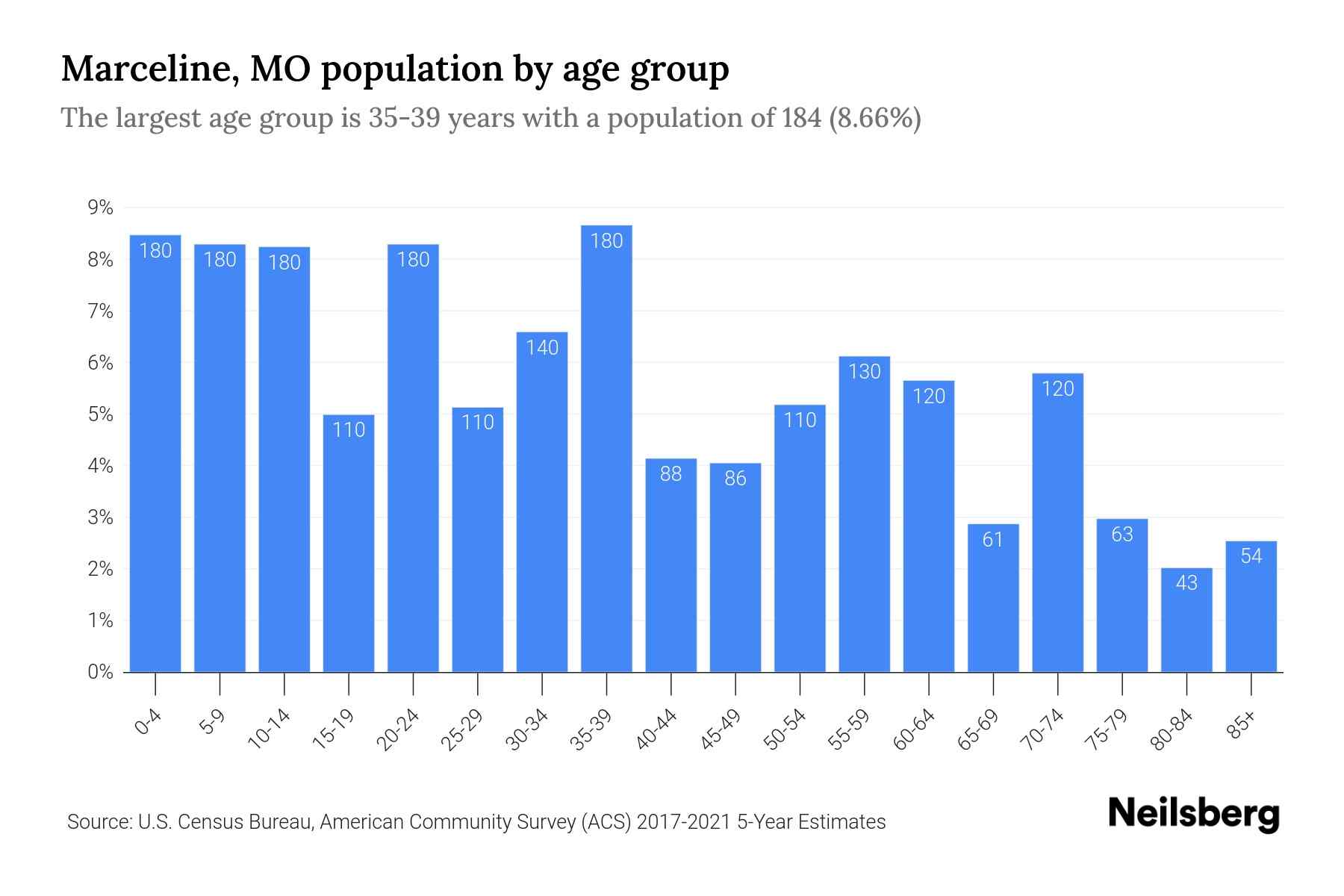 Marceline, MO Population by Age 2023 Marceline, MO Age Demographics