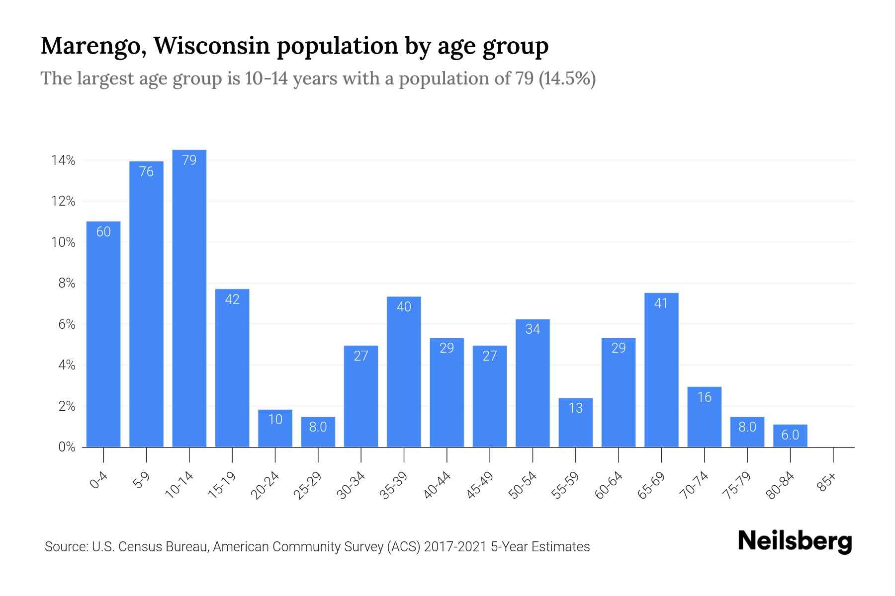 Marengo, Wisconsin Population by Age 2023 Marengo, Wisconsin Age