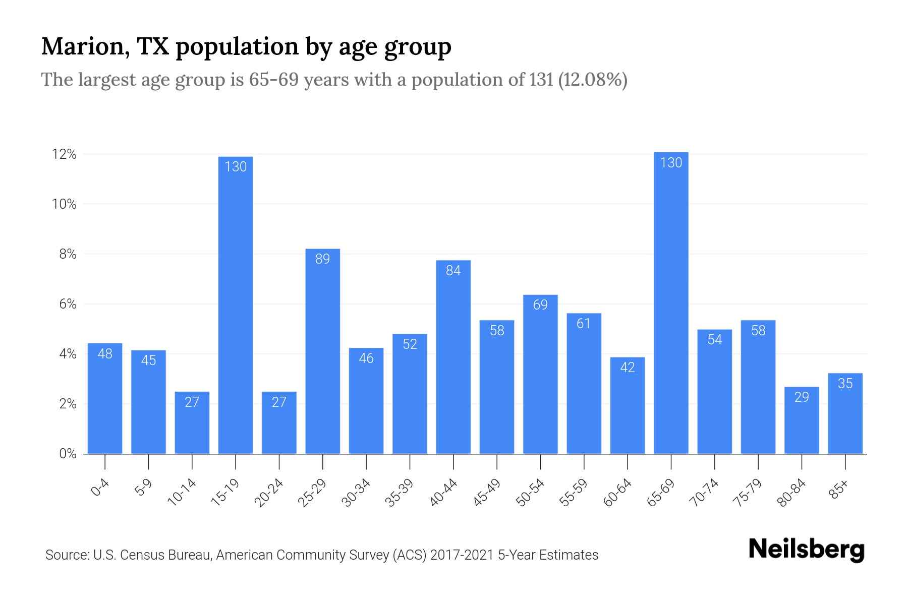 Marion, TX Population by Age 2023 Marion, TX Age Demographics Neilsberg