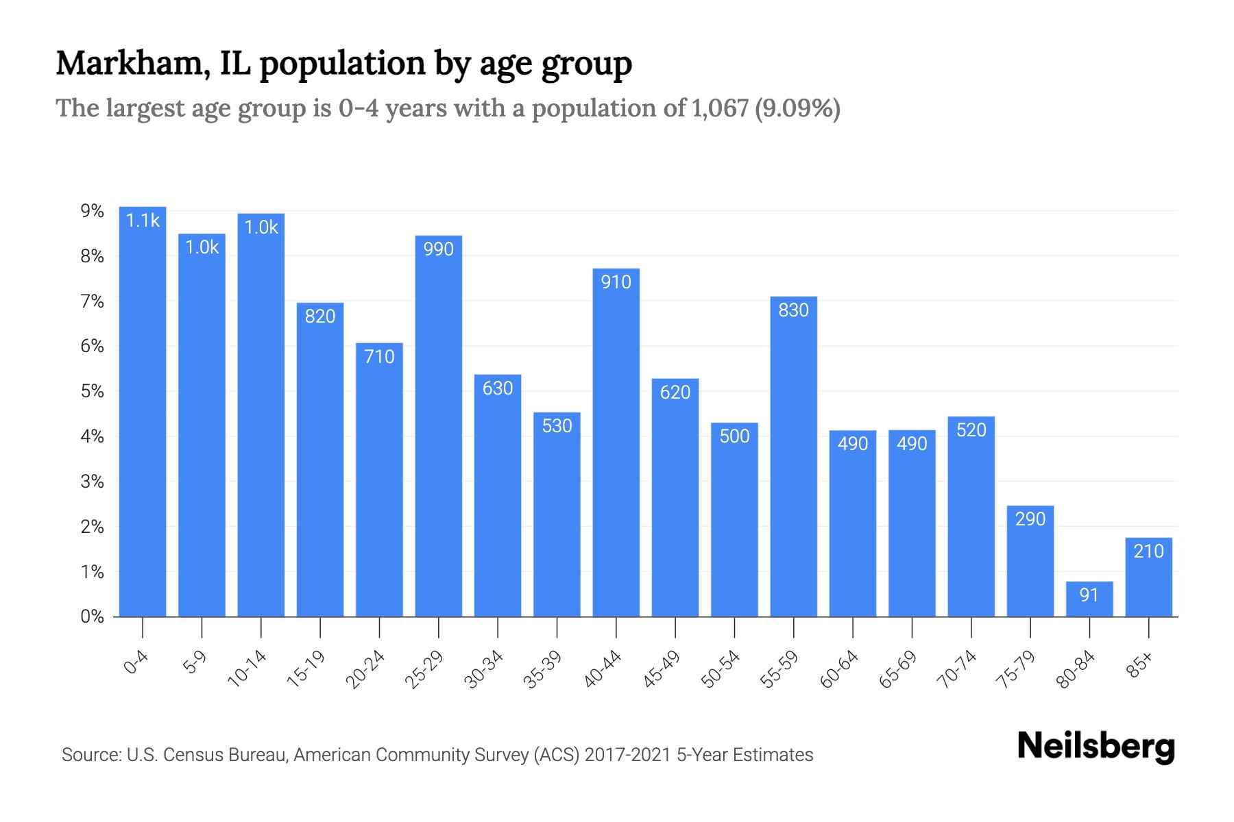 Markham, IL Population by Age 2023 Markham, IL Age Demographics