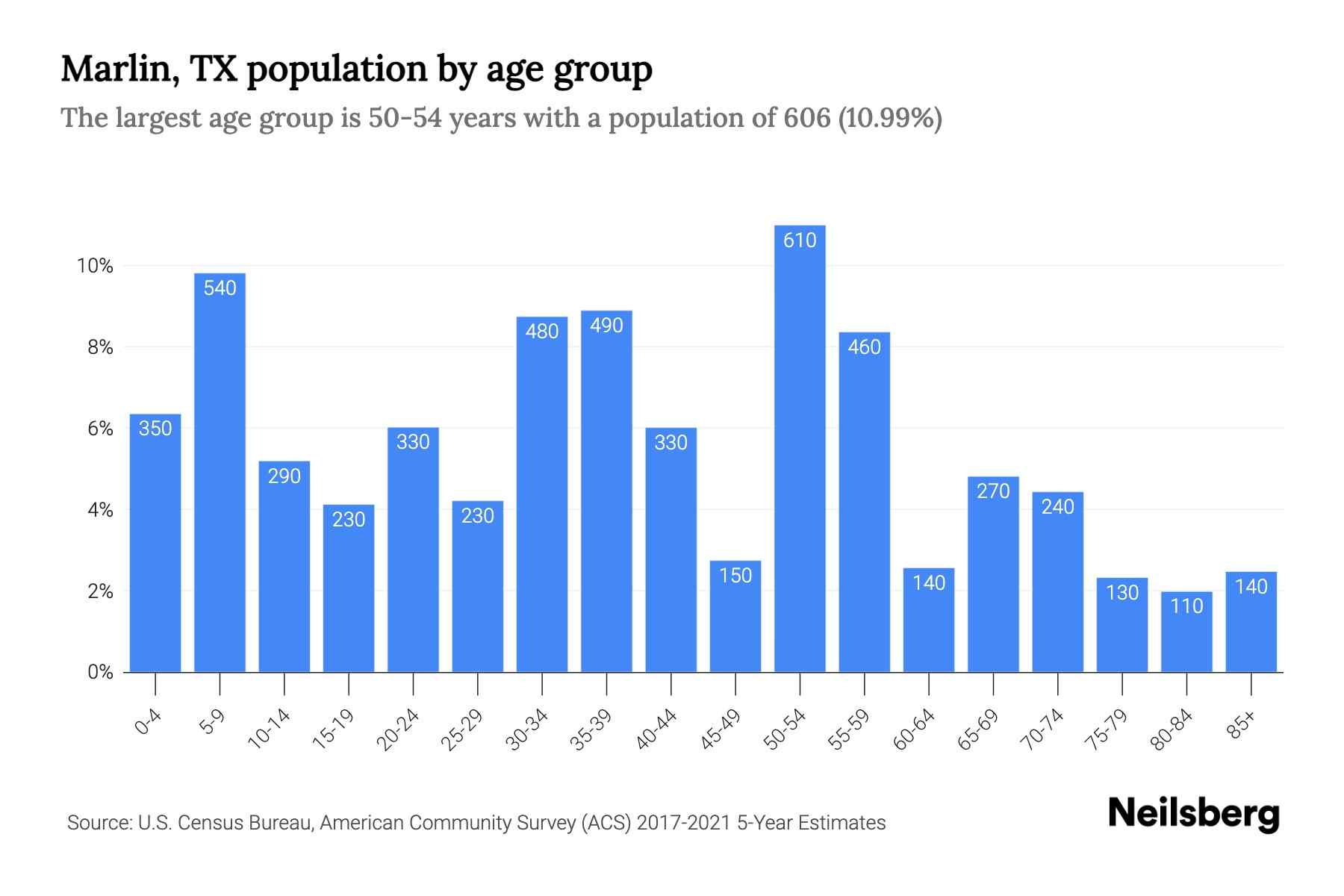 Marlin, TX Population by Age 2023 Marlin, TX Age Demographics Neilsberg