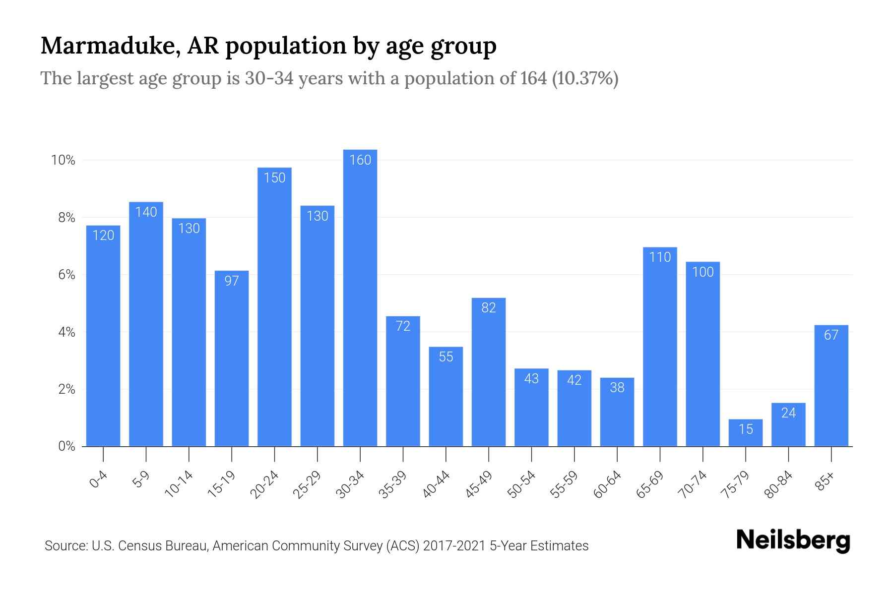 Marmaduke, AR Population by Age 2023 Marmaduke, AR Age Demographics