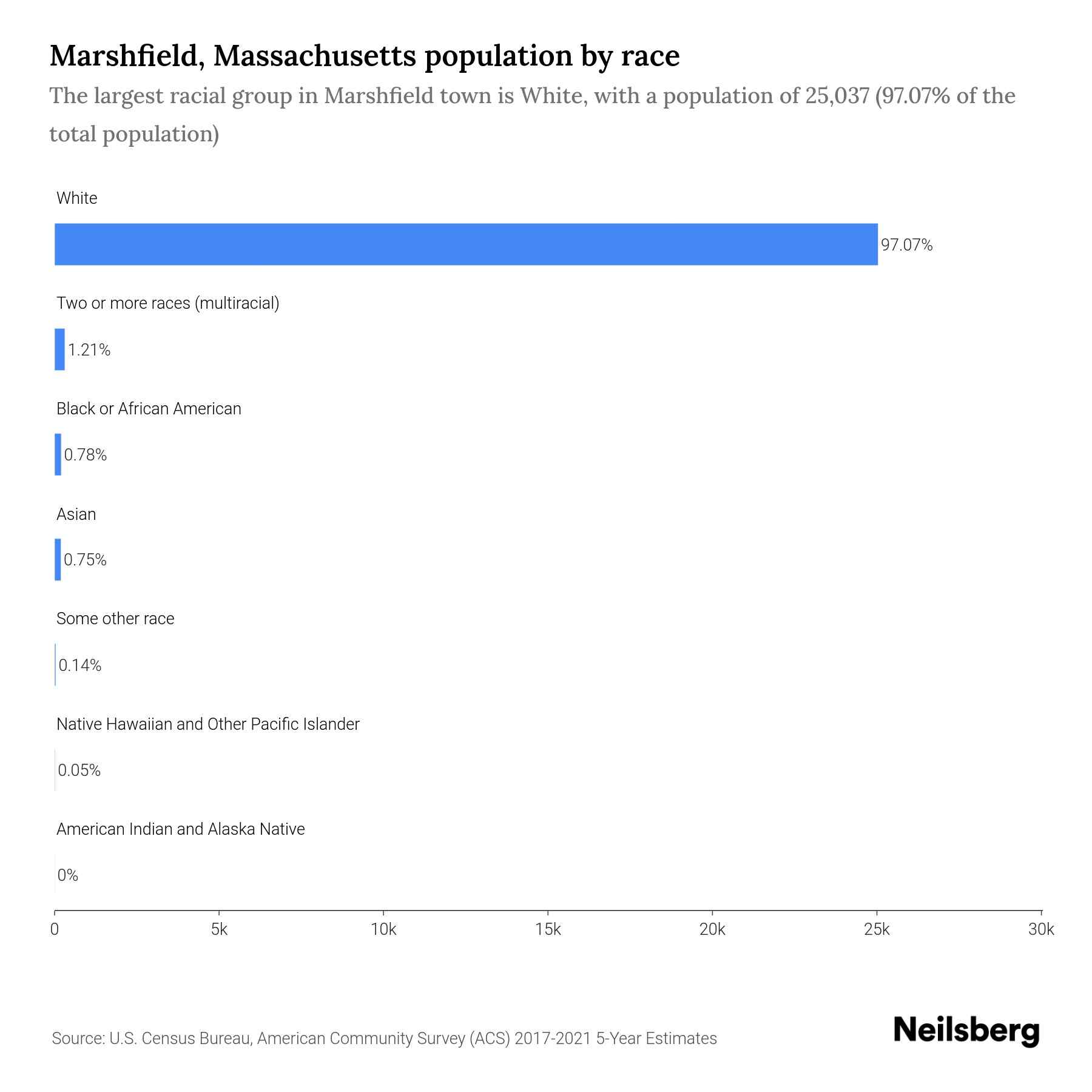 Marshfield, Massachusetts Population by Race & Ethnicity 2023 Neilsberg