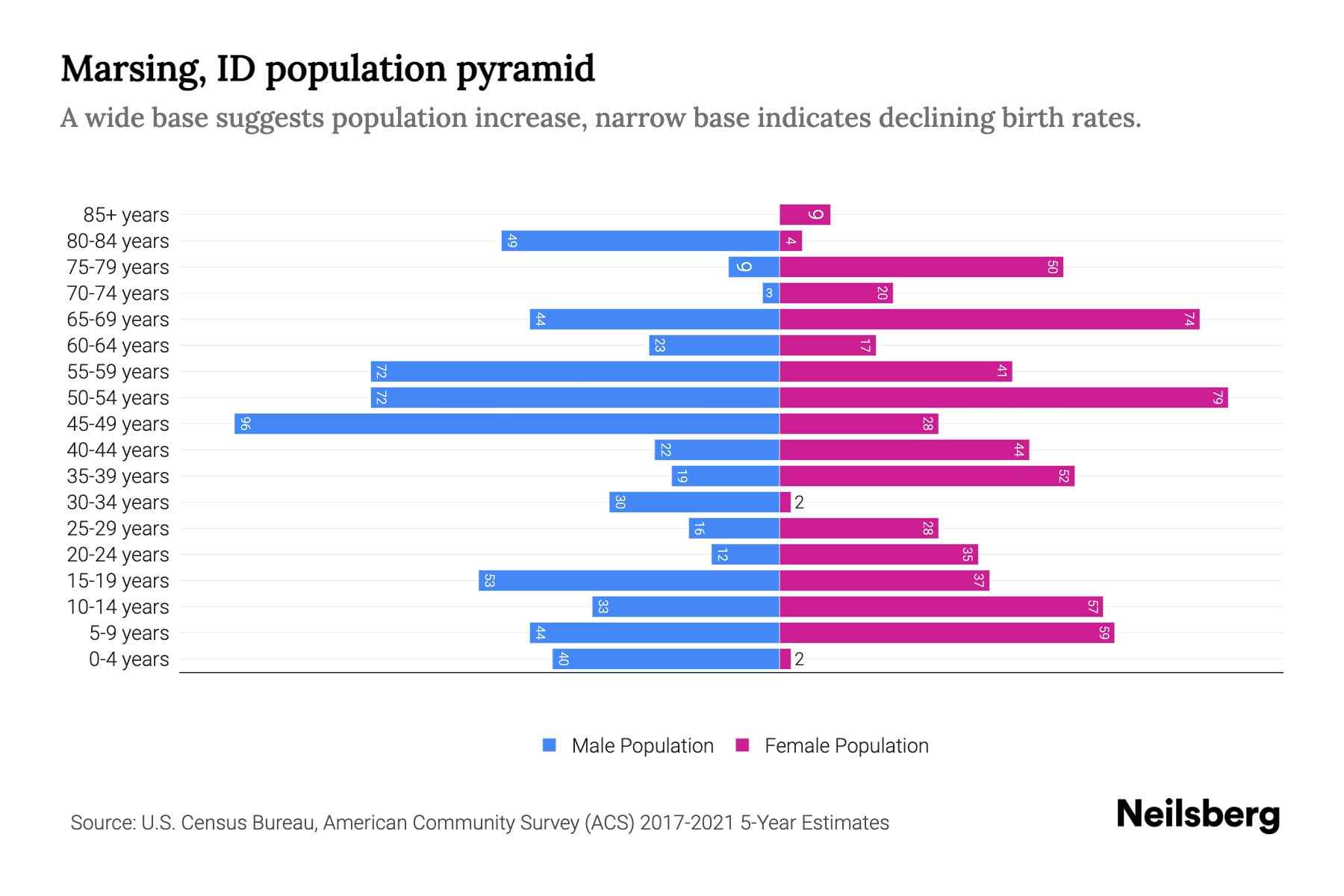 Marsing, ID Population by Age 2023 Marsing, ID Age Demographics Neilsberg