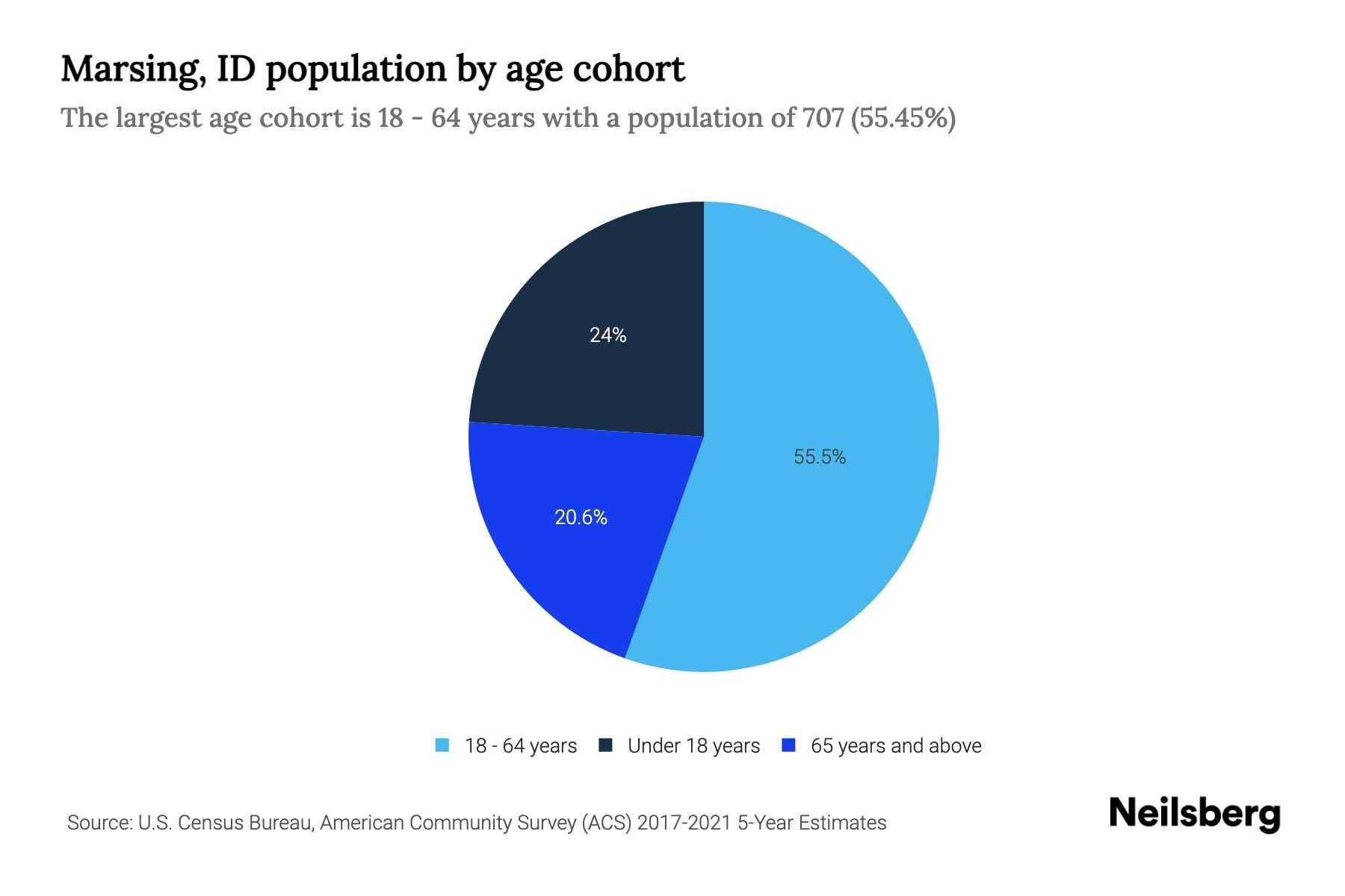 Marsing, ID Population by Age 2023 Marsing, ID Age Demographics Neilsberg