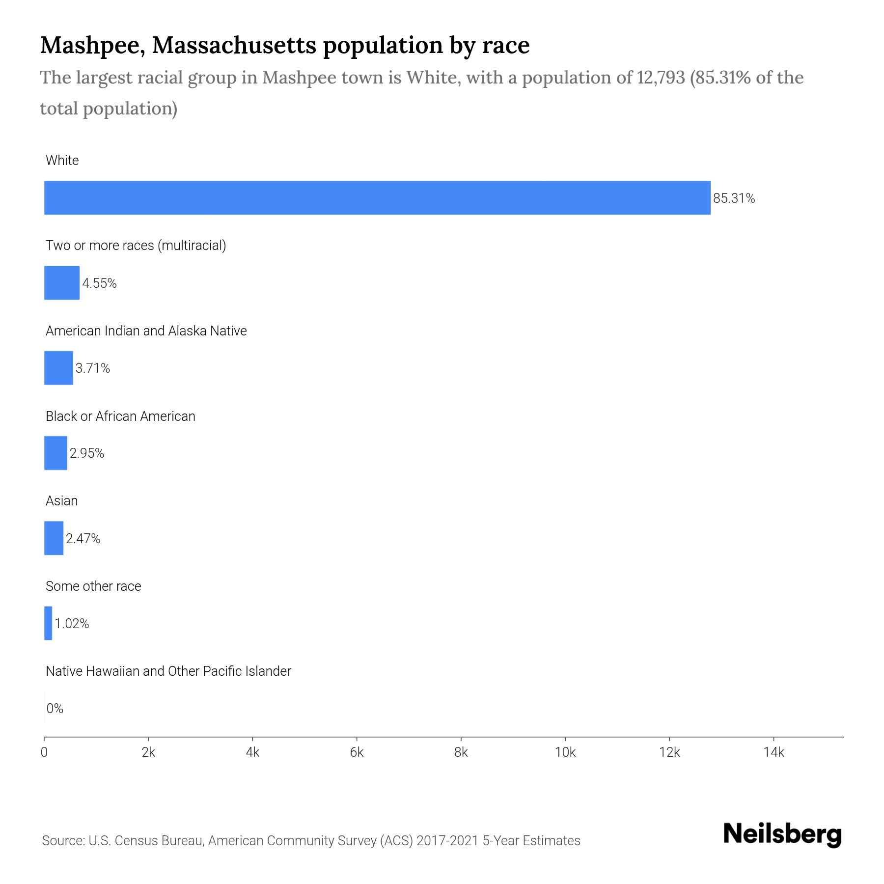 Mashpee, Massachusetts Population by Race & Ethnicity 2023 Neilsberg
