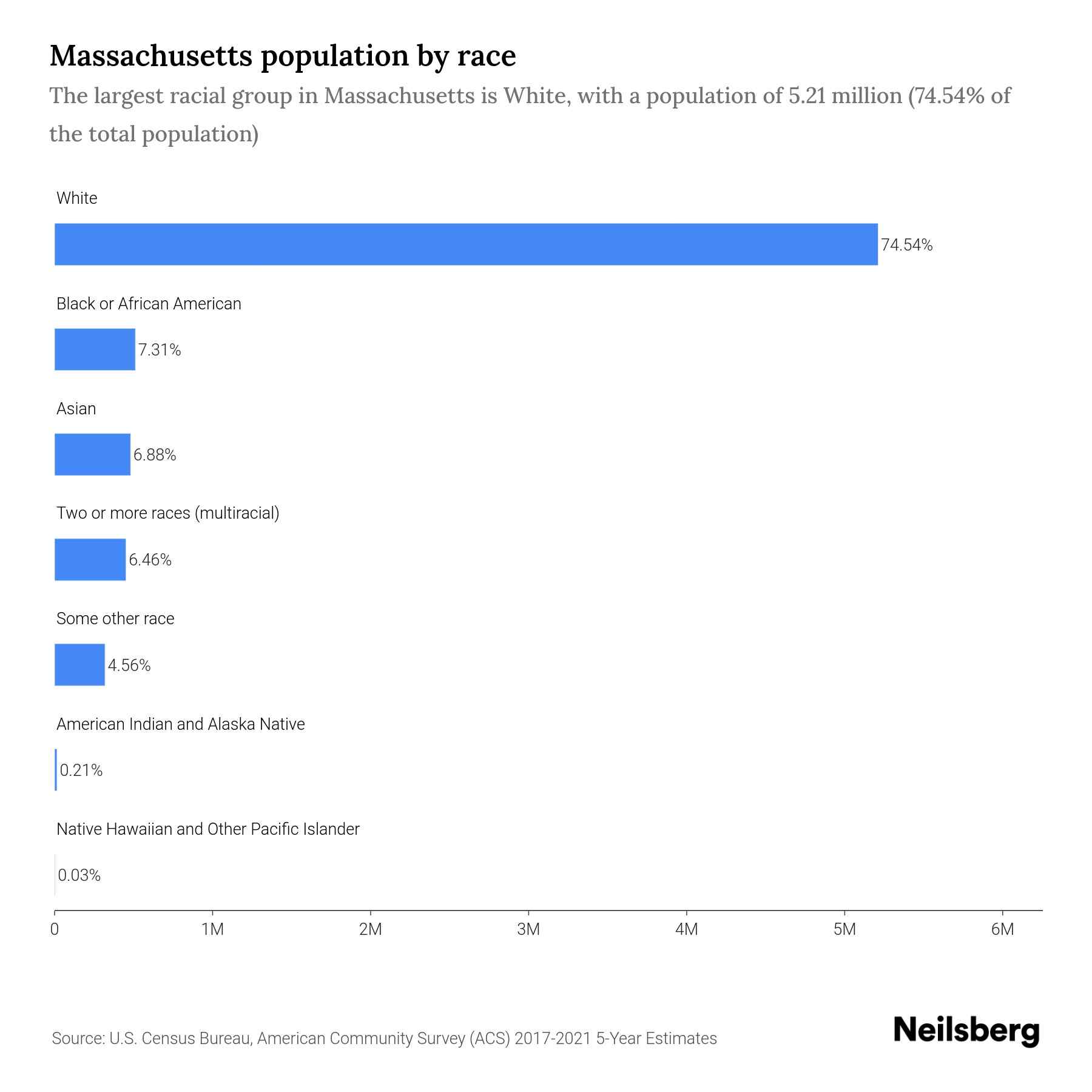 Massachusetts Population by Race & Ethnicity 2023 Neilsberg