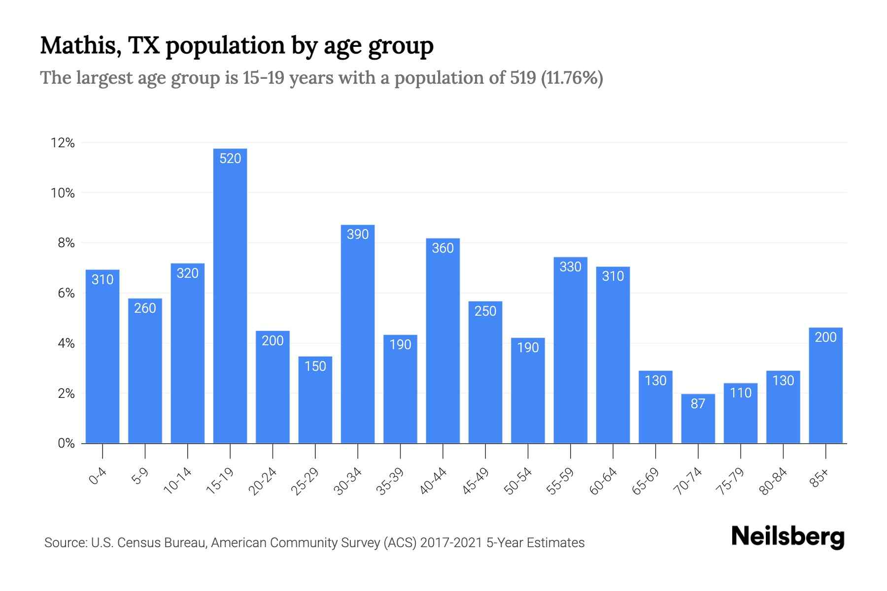 Mathis, TX Population by Age 2023 Mathis, TX Age Demographics Neilsberg
