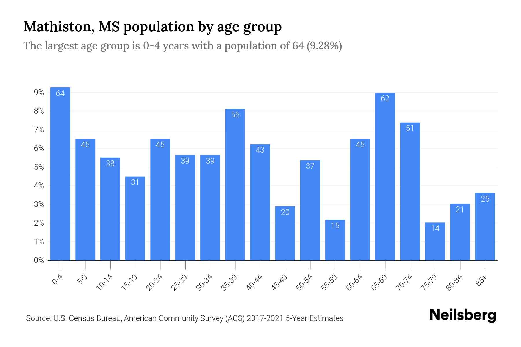 Mathiston, MS Population by Age 2023 Mathiston, MS Age Demographics