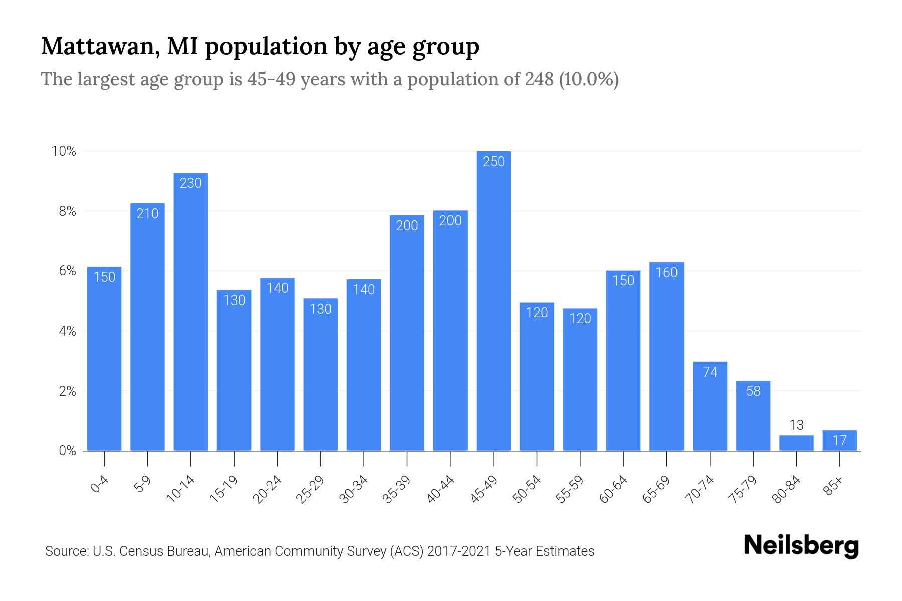 Mattawan, MI Population by Age 2023 Mattawan, MI Age Demographics