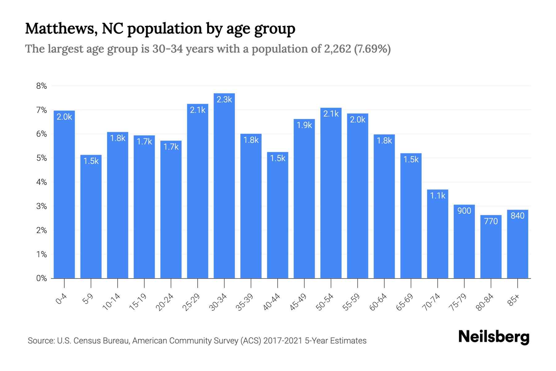 Matthews, NC Population 2023 Stats & Trends Neilsberg