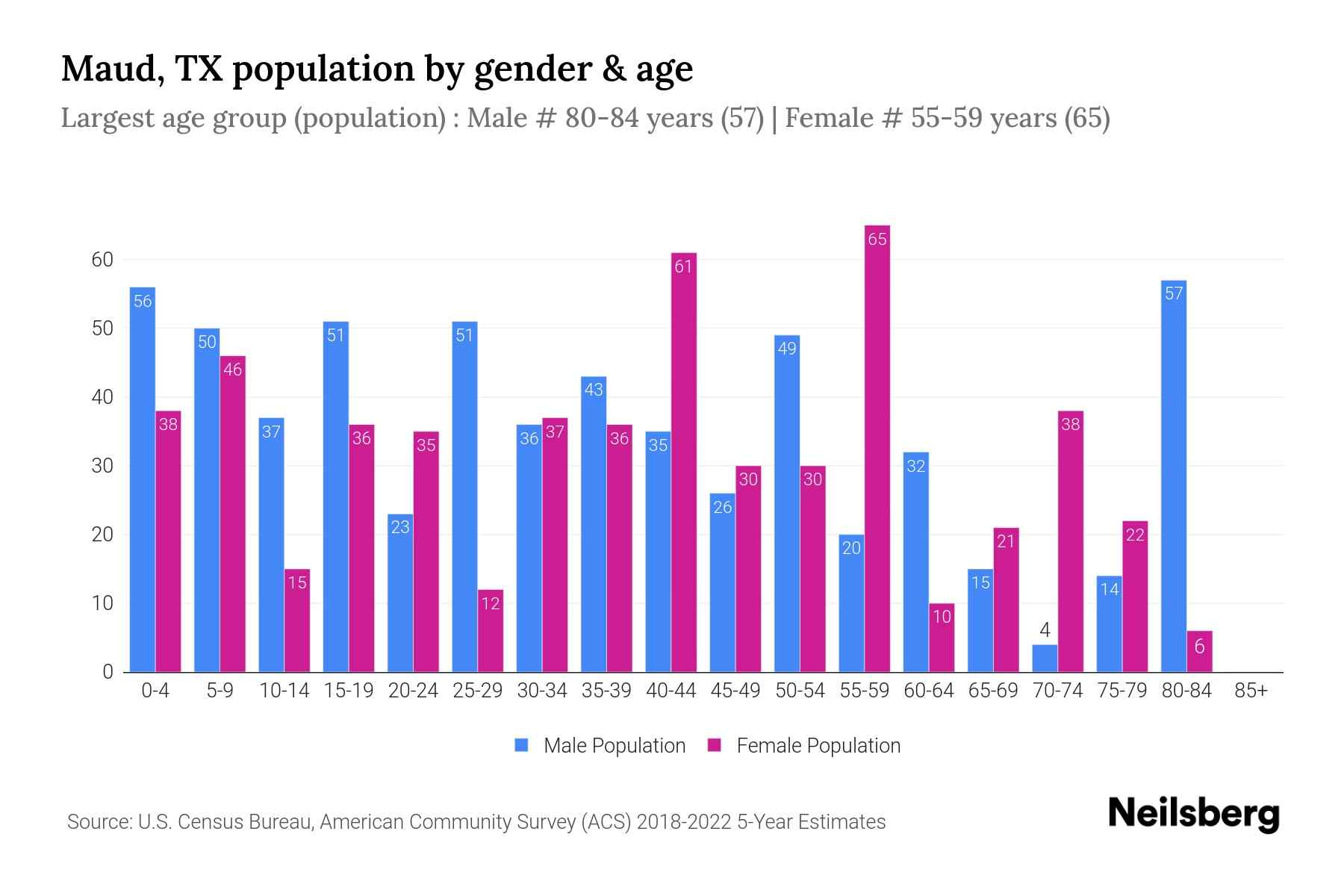 Maud, TX Population by Gender 2024 Update Neilsberg