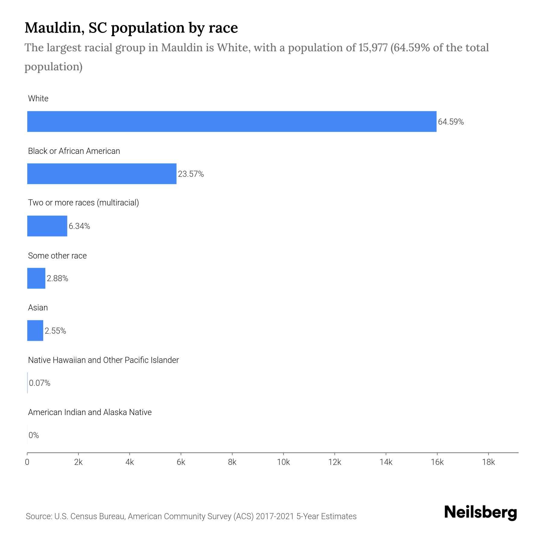 Mauldin, SC Population by Race & Ethnicity 2023 Neilsberg