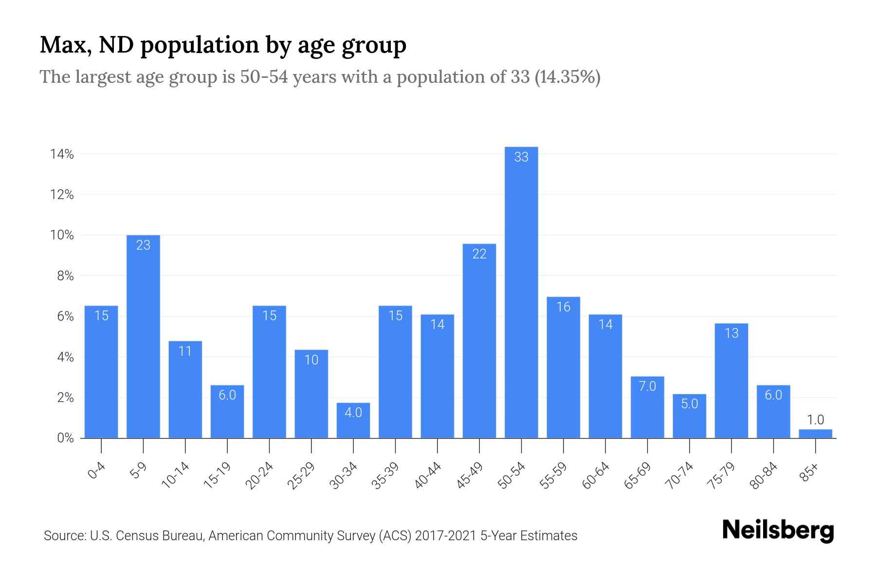 Max, ND Population by Age 2023 Max, ND Age Demographics Neilsberg