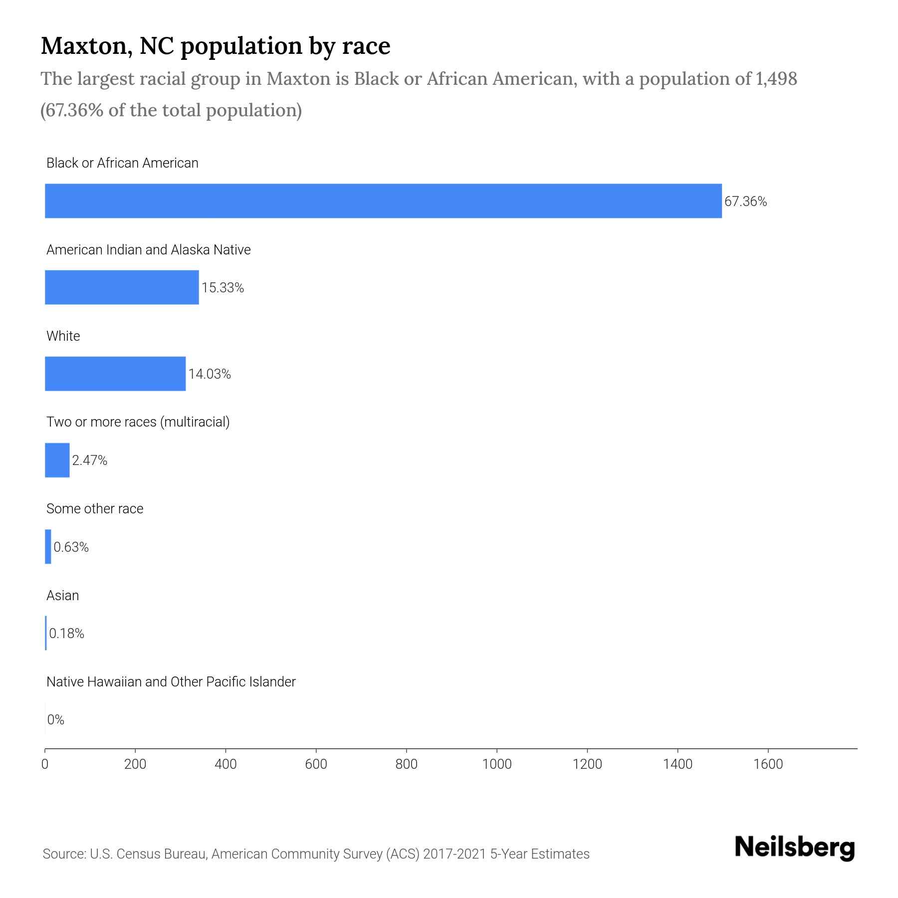 Maxton, NC Population by Race & Ethnicity 2023 Neilsberg