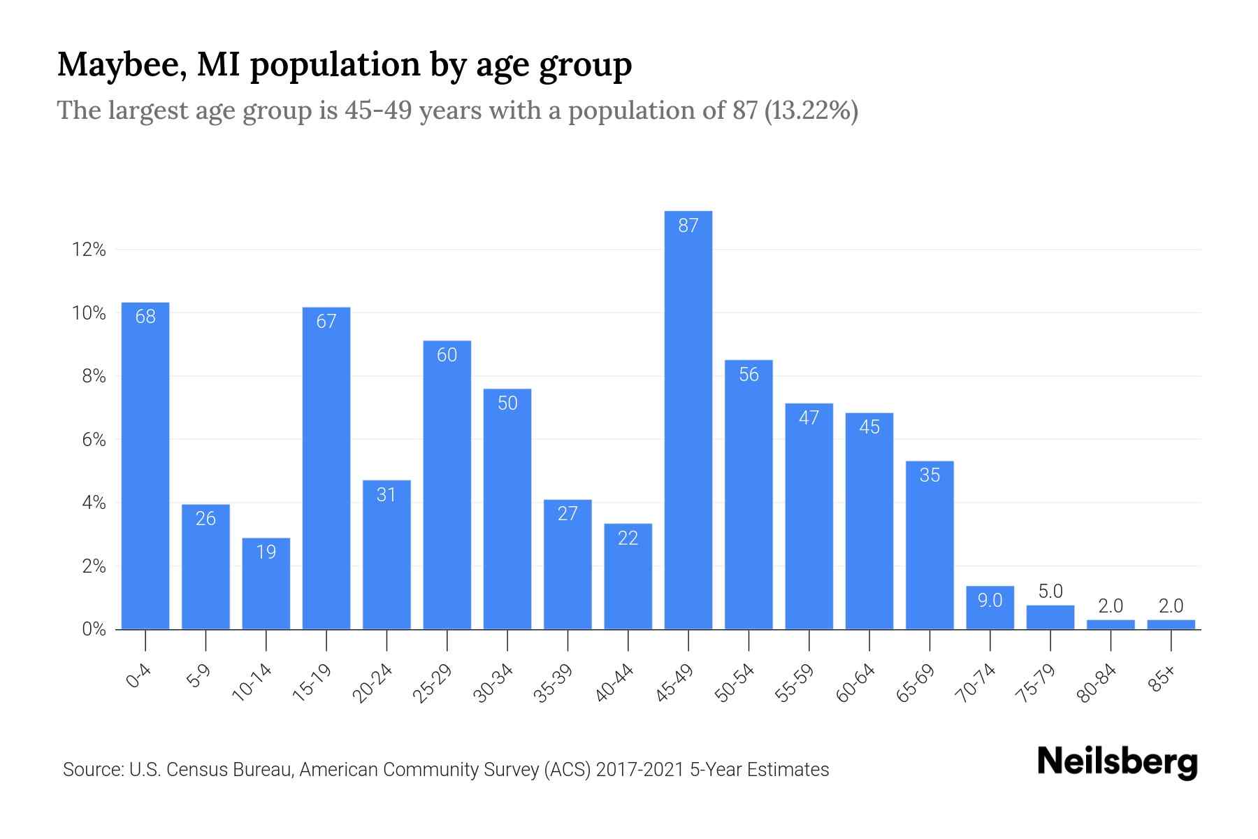 Maybee, MI Population by Age 2023 Maybee, MI Age Demographics Neilsberg