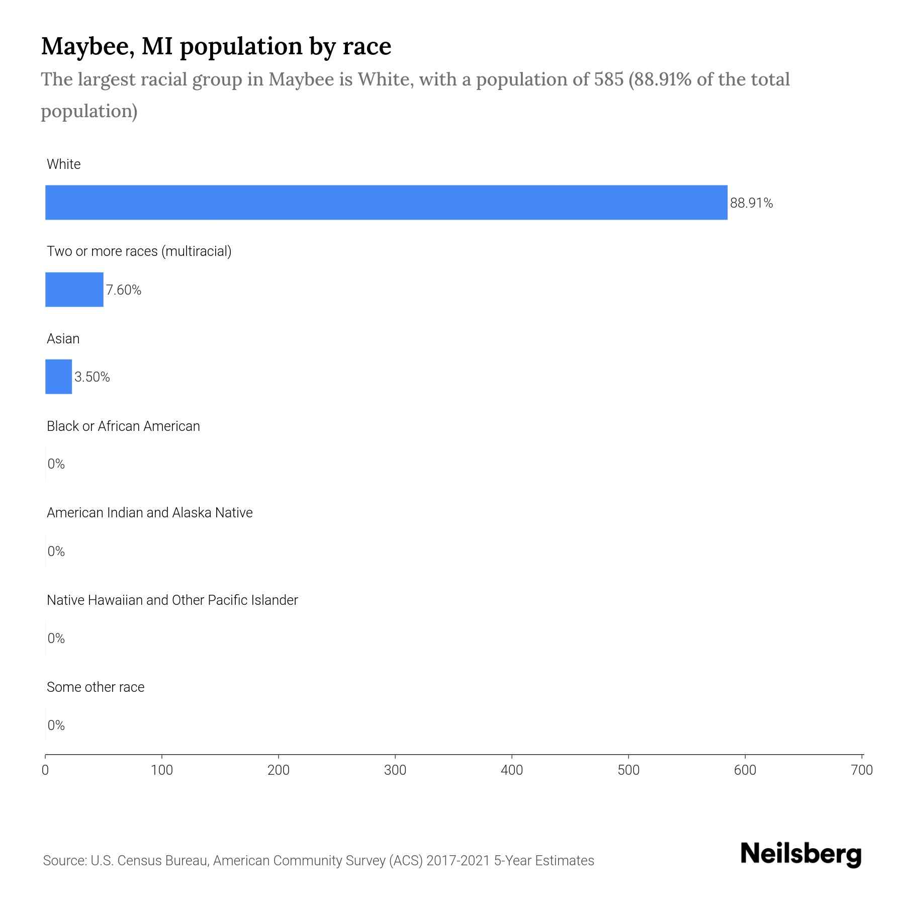 Maybee, MI Population by Race & Ethnicity 2023 Neilsberg