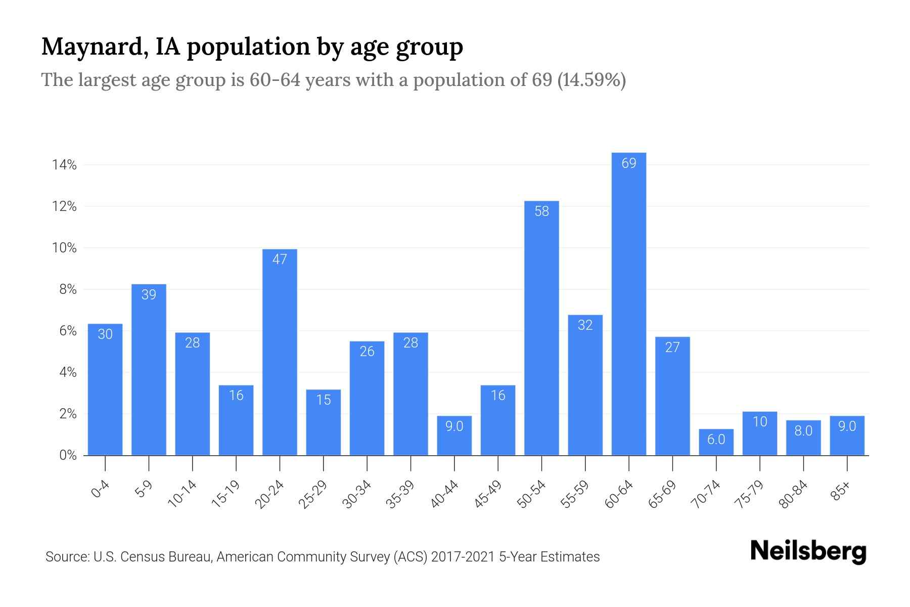 Maynard, IA Population by Age 2023 Maynard, IA Age Demographics