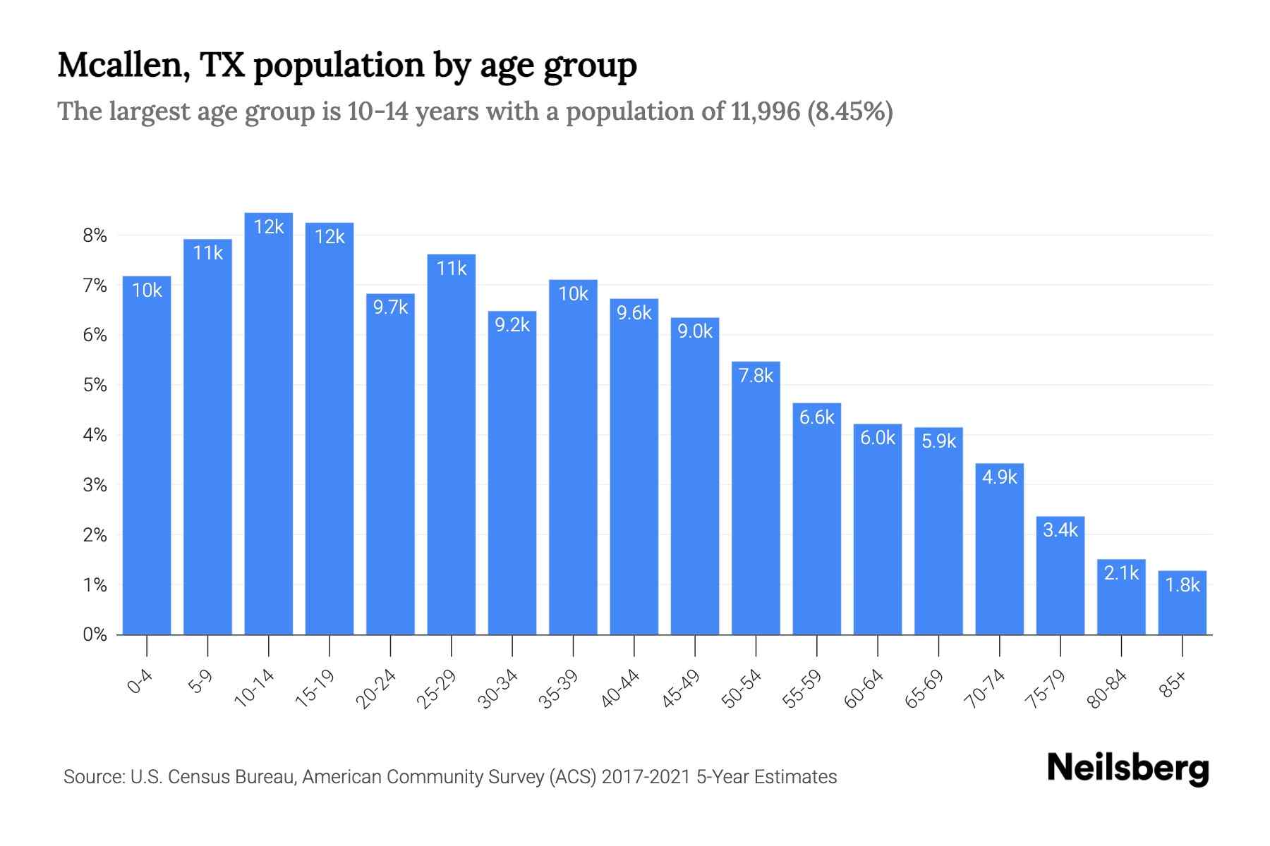 Mcallen, TX Population 2023 Stats & Trends Neilsberg