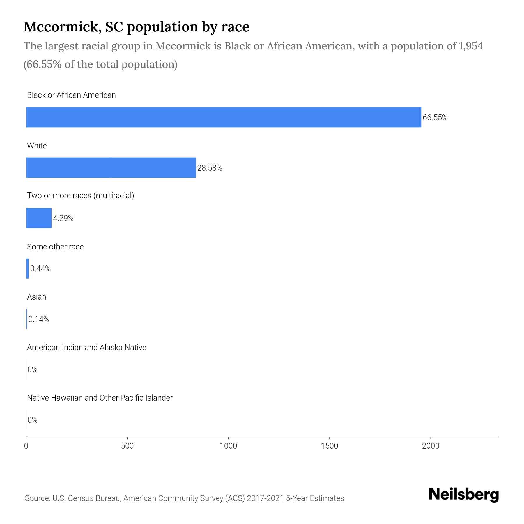 Mccormick, SC Population by Race & Ethnicity 2023 Neilsberg