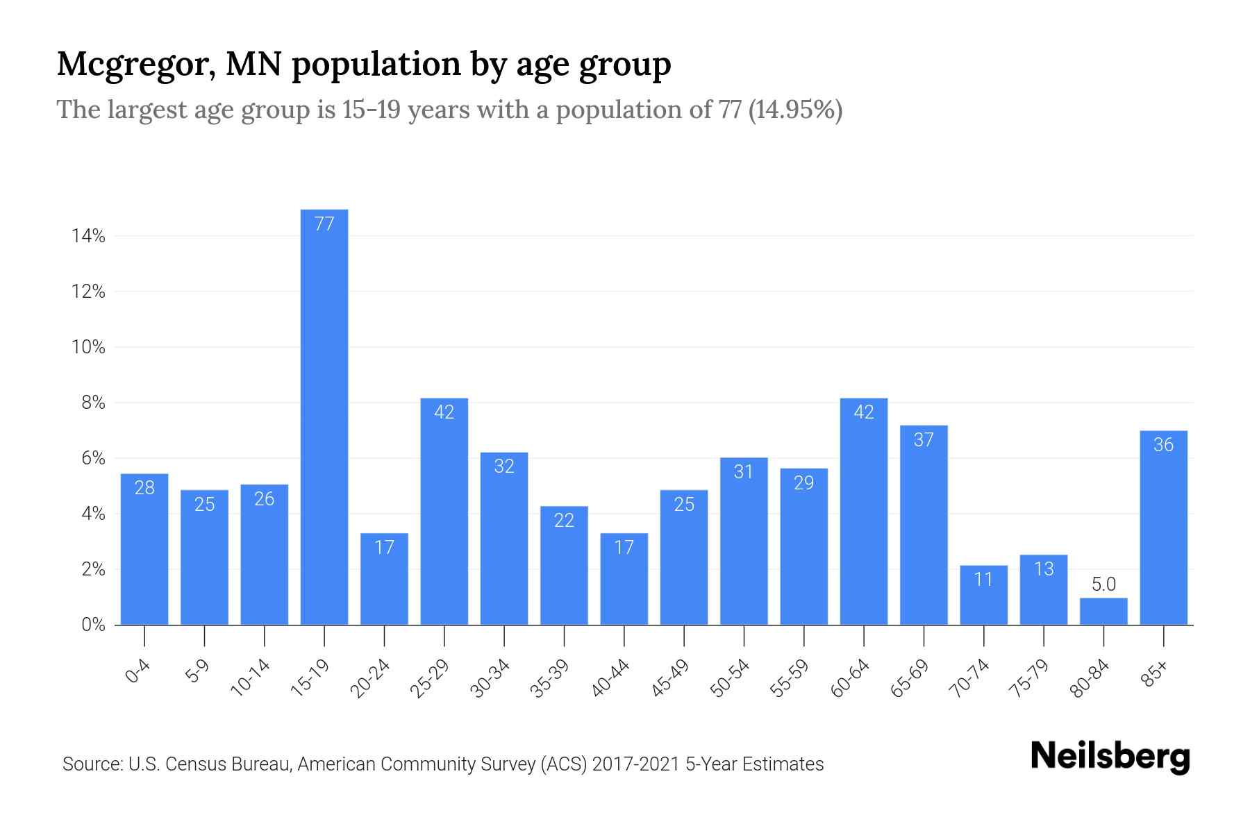 Mcgregor, MN Population by Age 2023 Mcgregor, MN Age Demographics