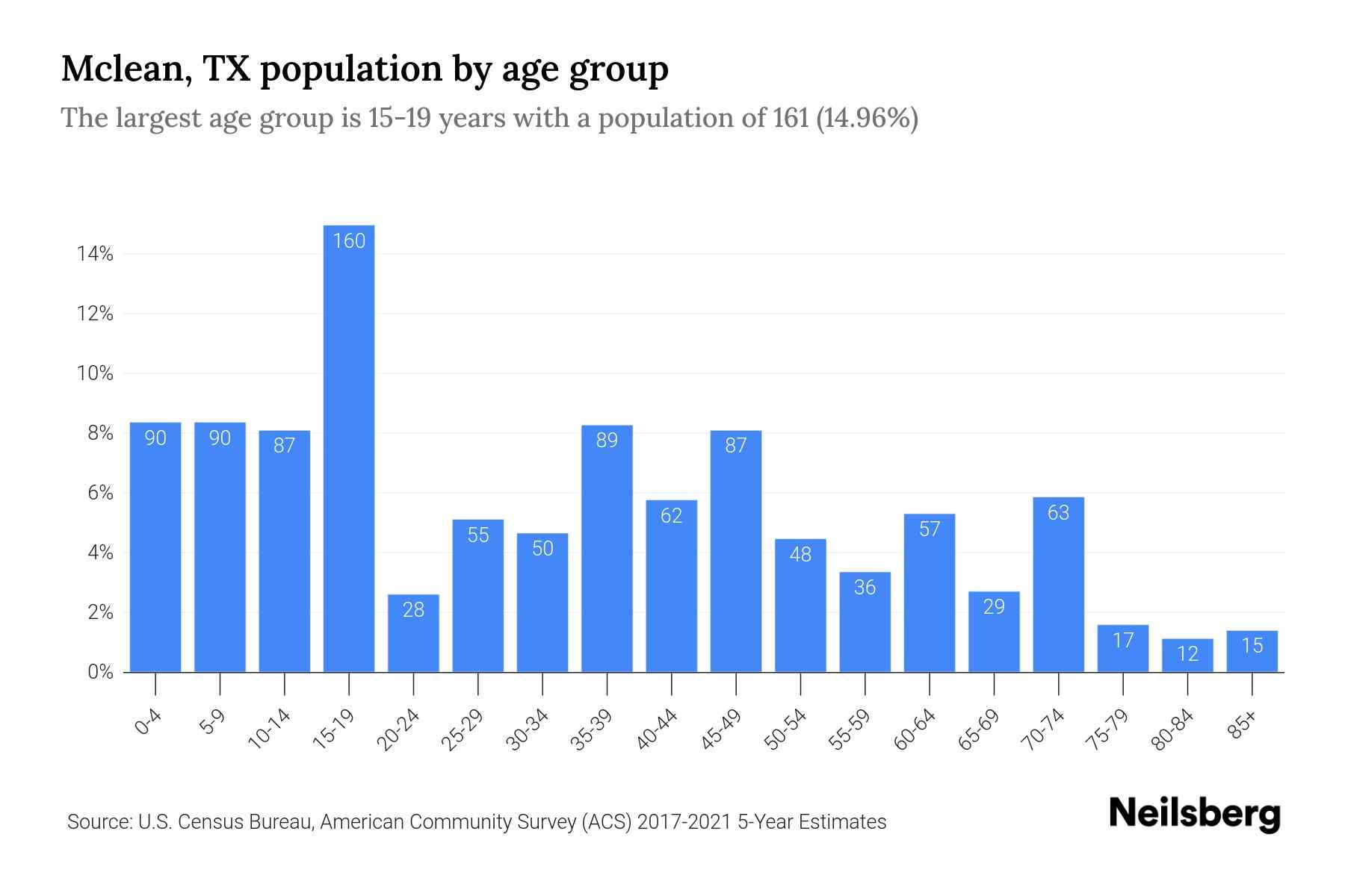 Mclean, TX Population by Age 2023 Mclean, TX Age Demographics Neilsberg