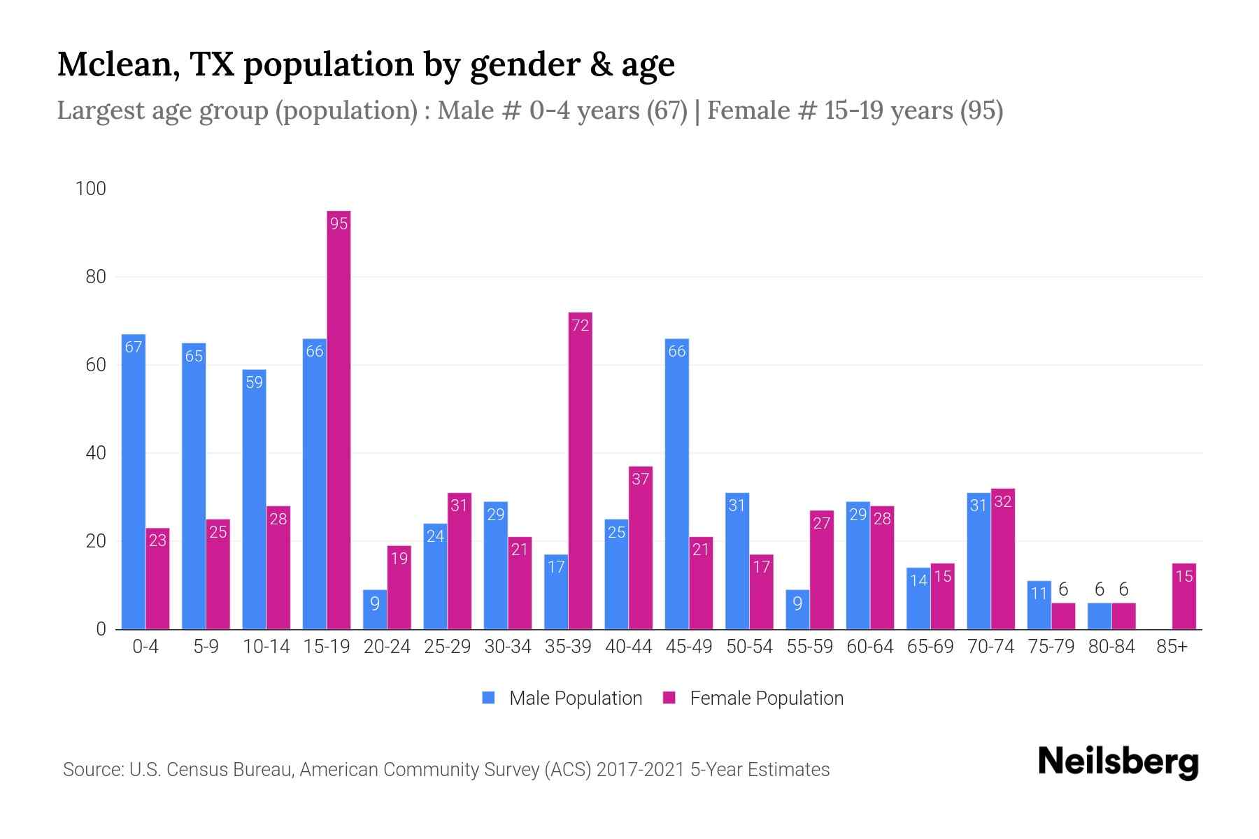 Mclean, TX Population by Gender 2023 Mclean, TX Gender Demographics