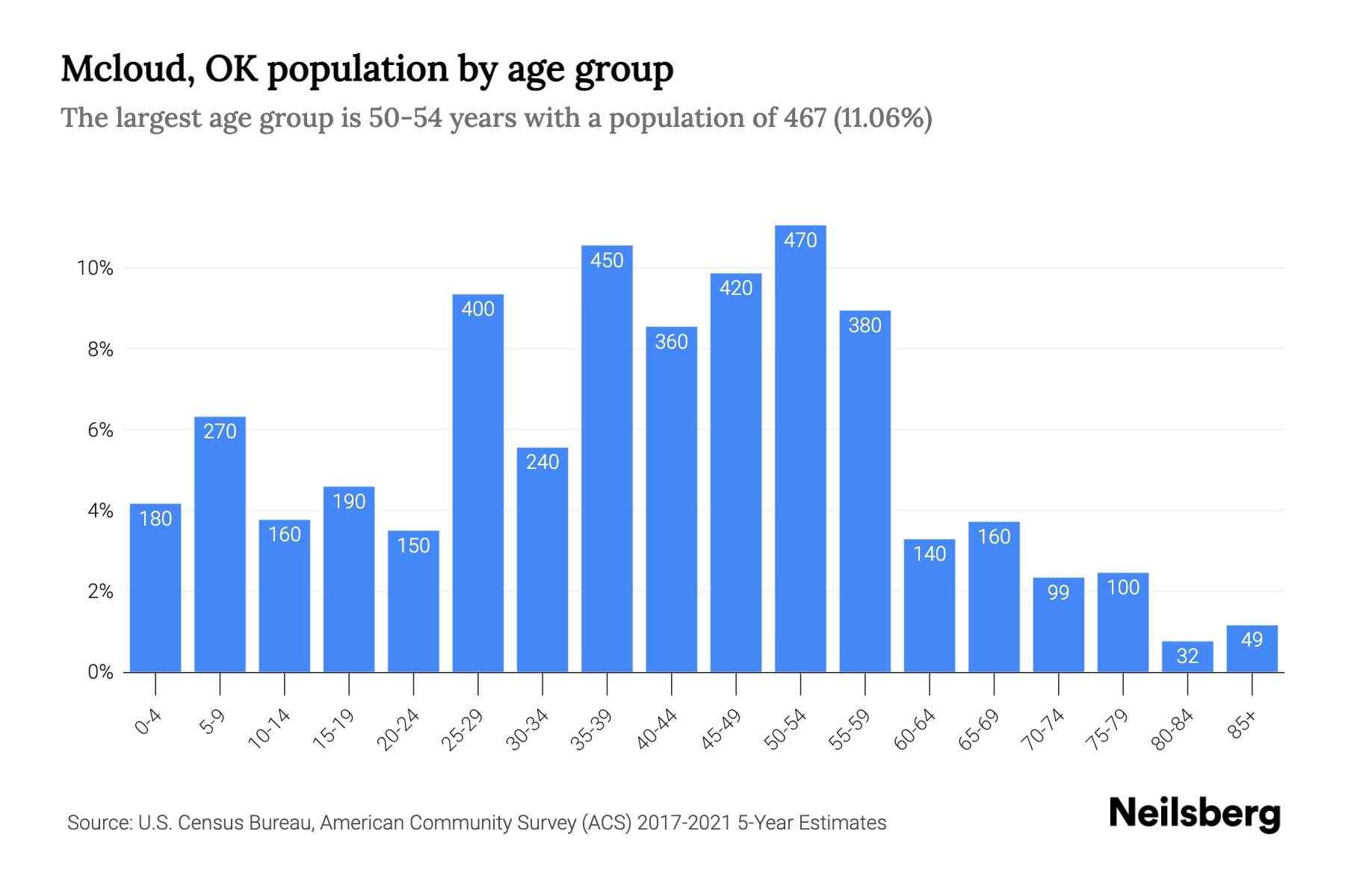 Mcloud, OK Population by Age 2023 Mcloud, OK Age Demographics Neilsberg