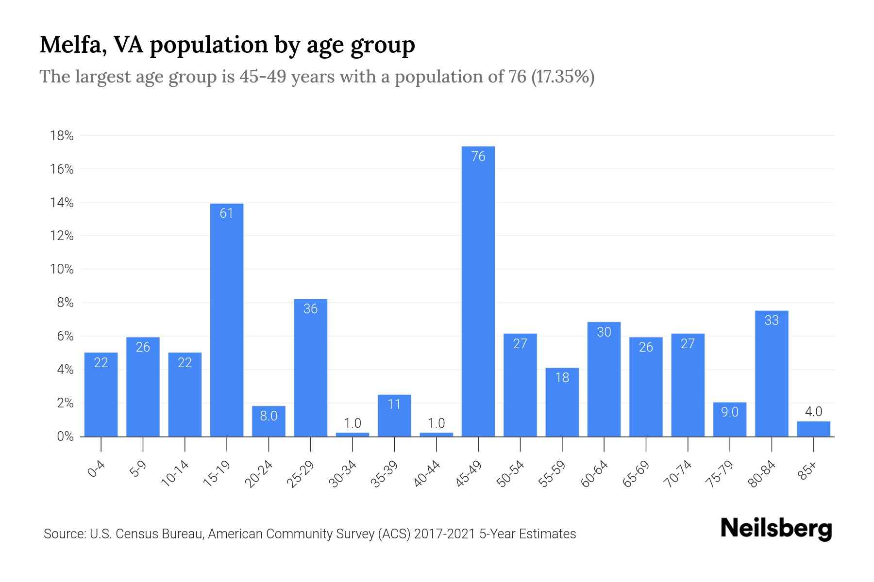 Melfa, VA Population by Age 2023 Melfa, VA Age Demographics Neilsberg